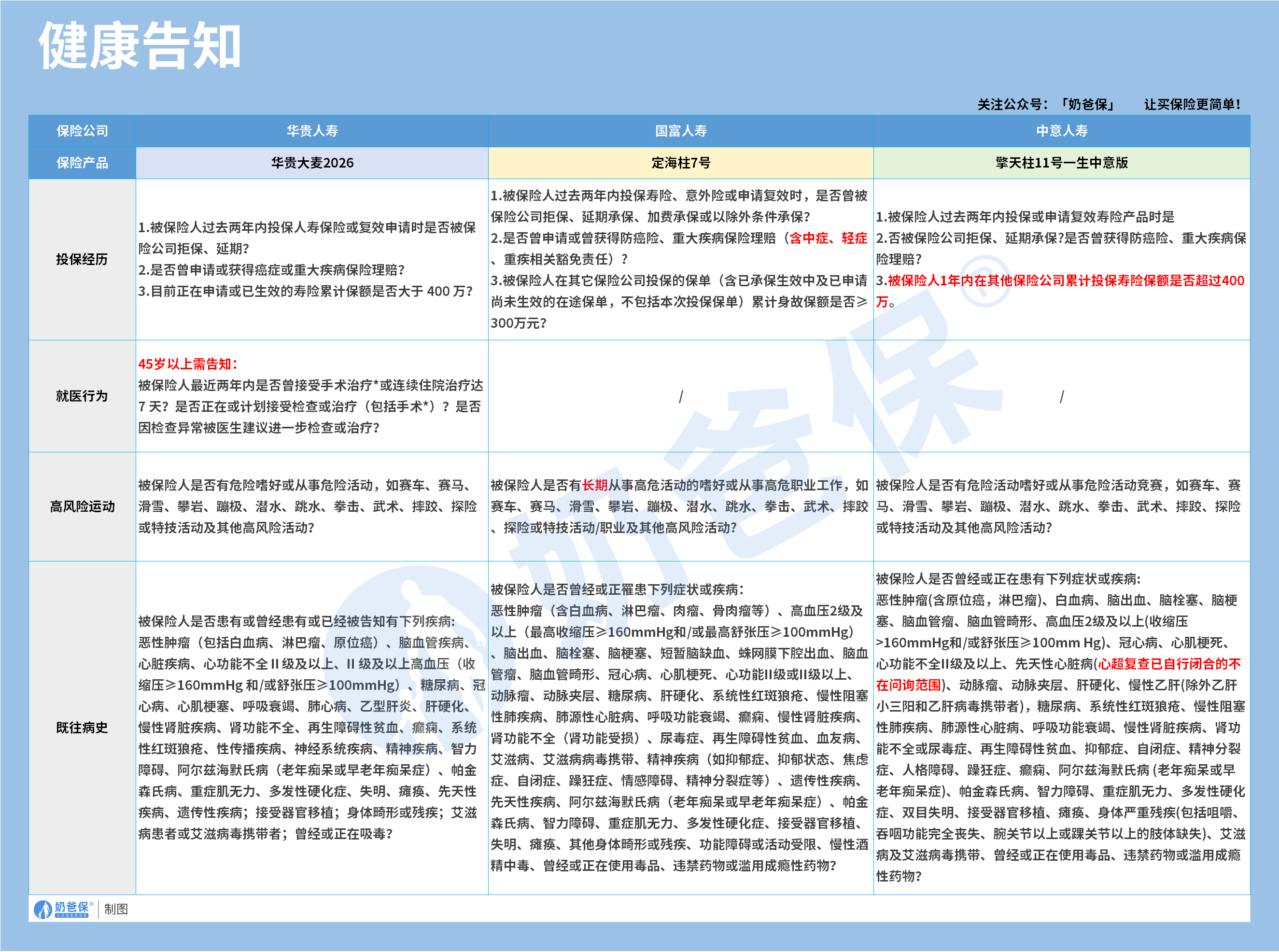 定期寿险健康告知