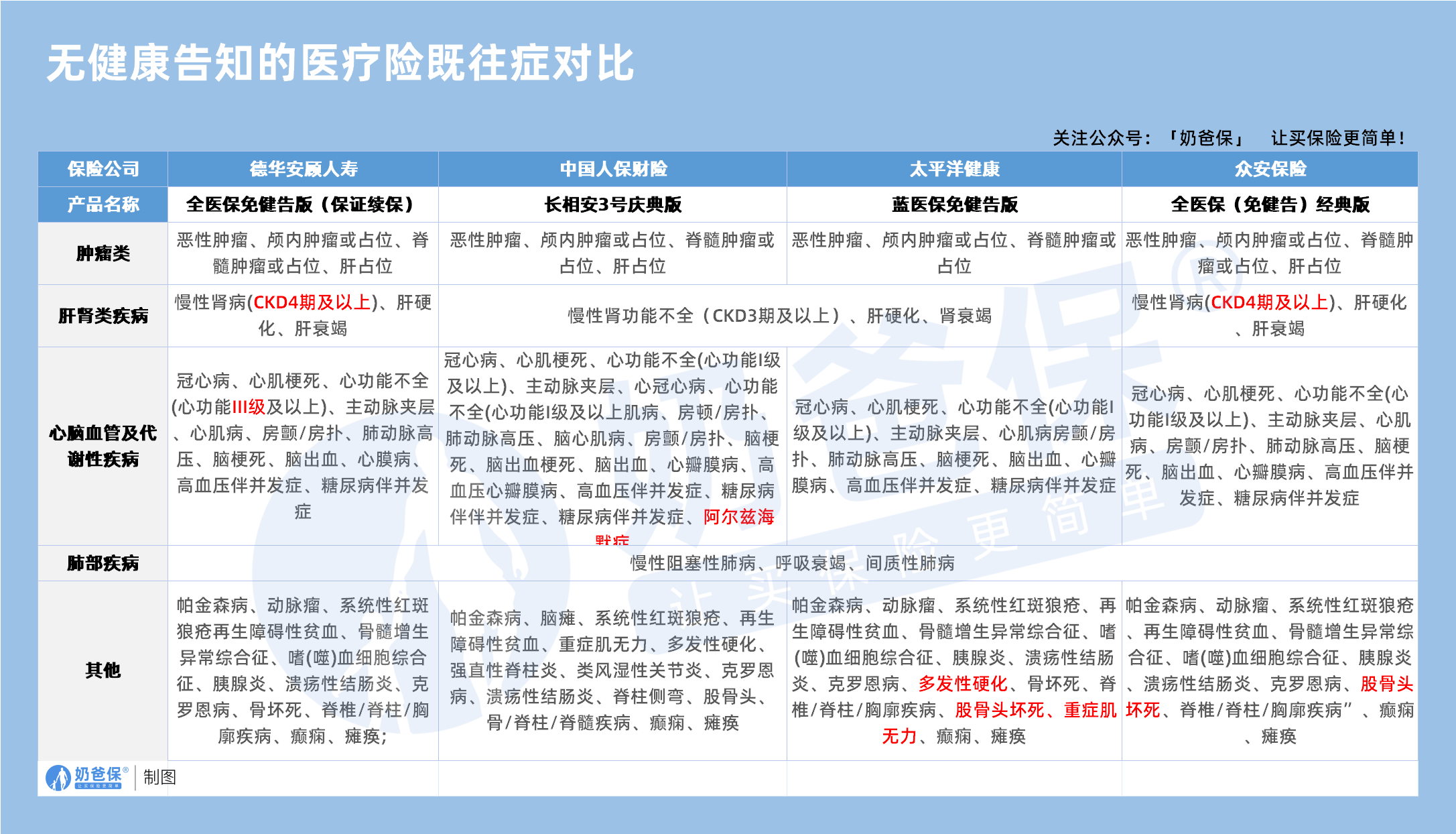 无健康告知的医疗险既往症对比