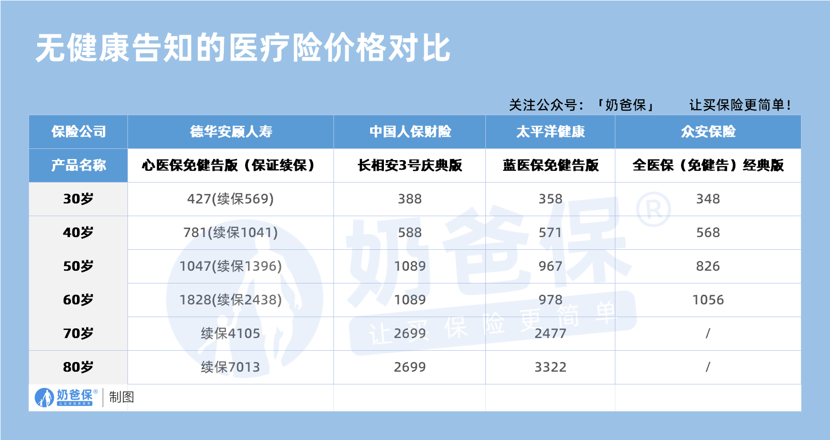 无健康告知的医疗险价格对比