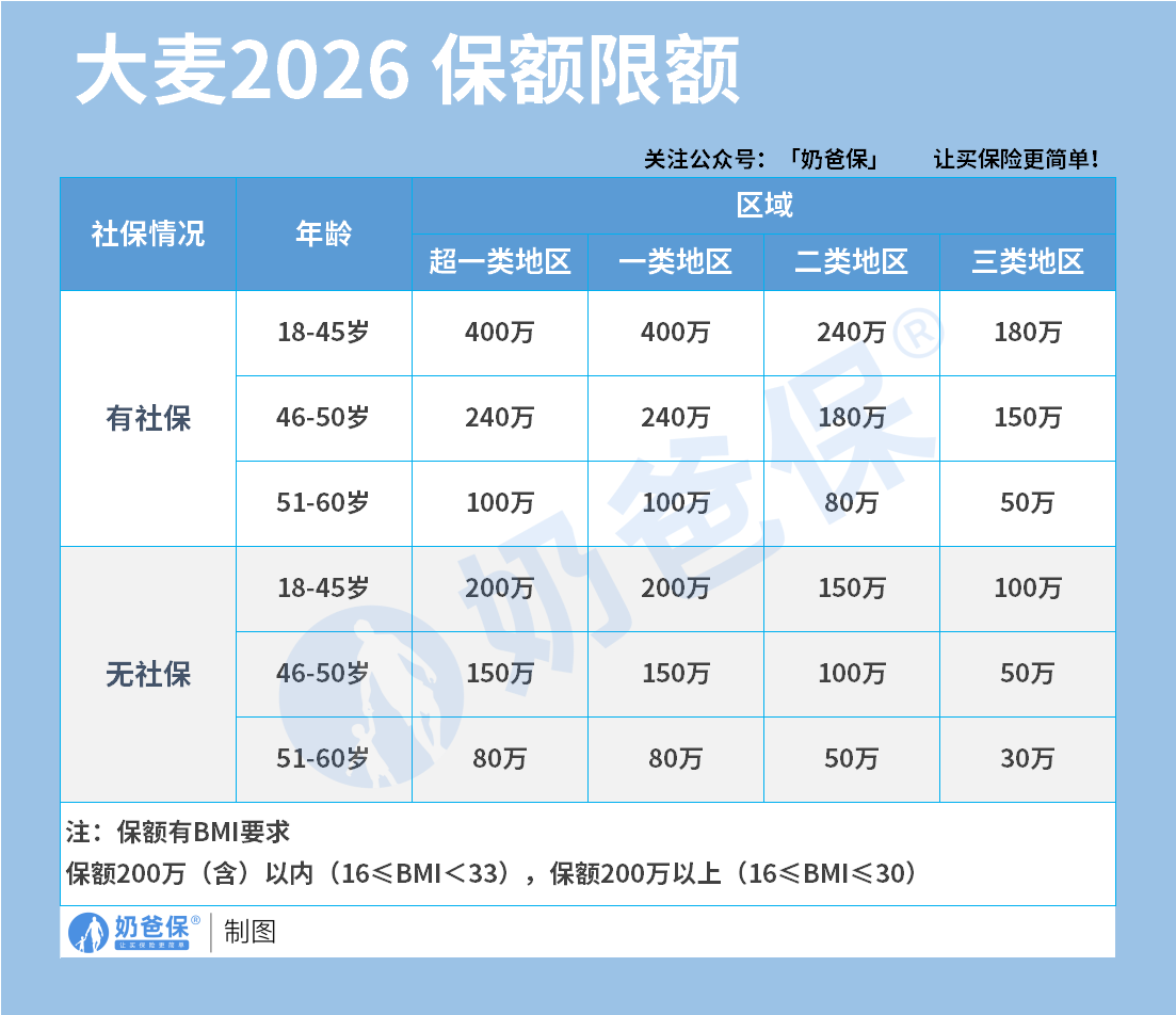 大麦2026保额限额