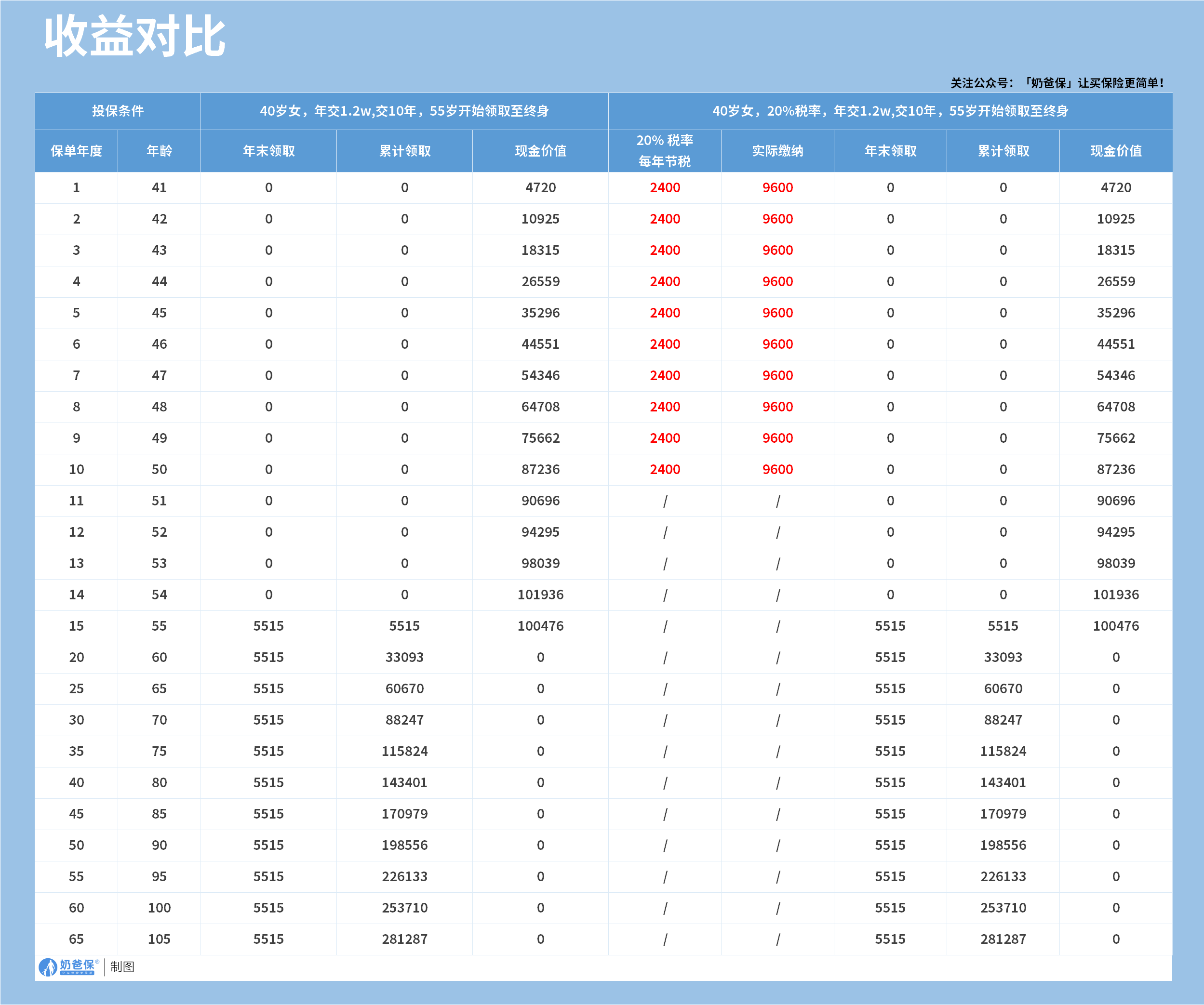 国民慧选2号(乐享版)对比(节税版)收益对比