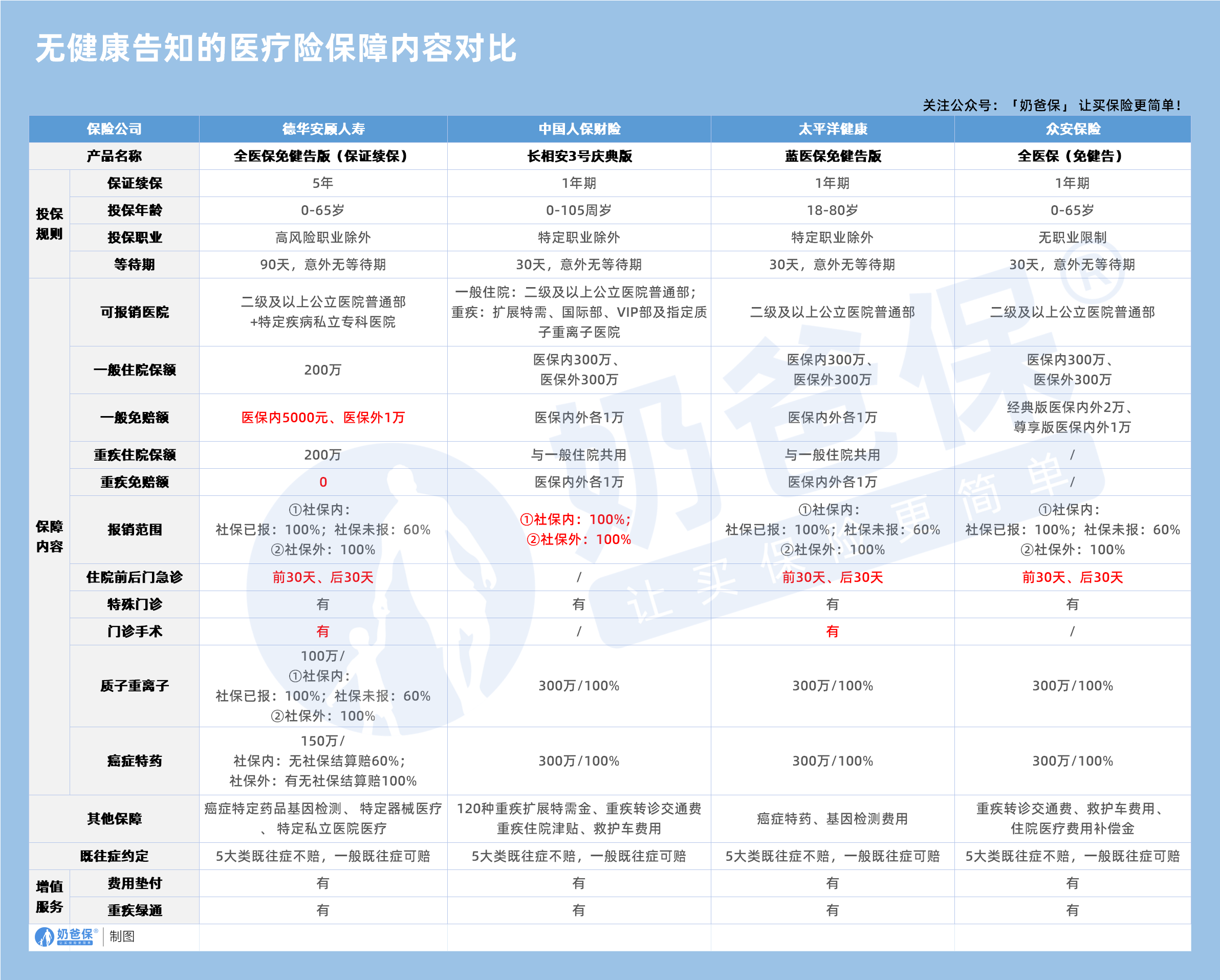 无健康告知的医疗险推荐