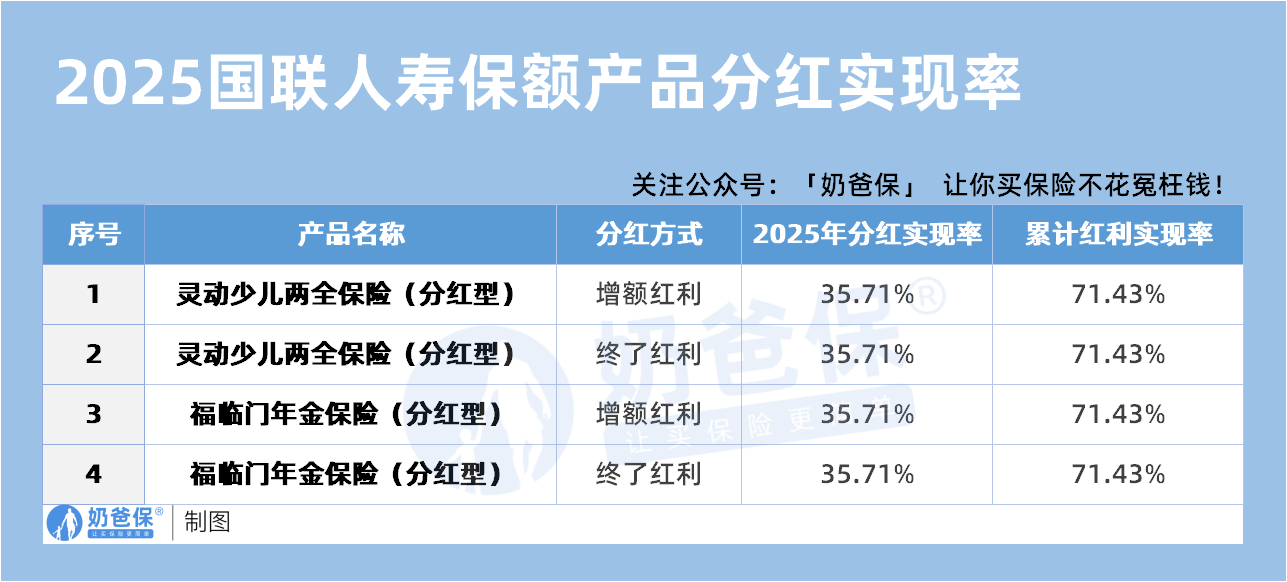 2025国联人寿保额产品分红实现率