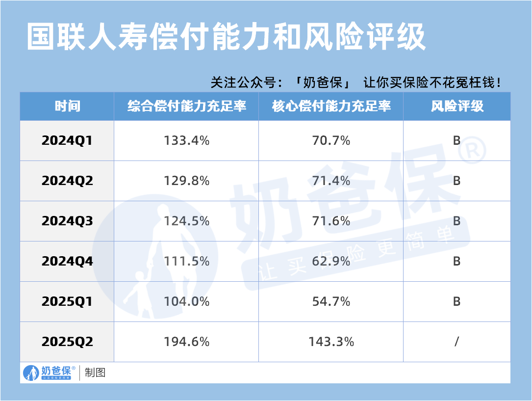 国联人寿偿付能力和风险评级