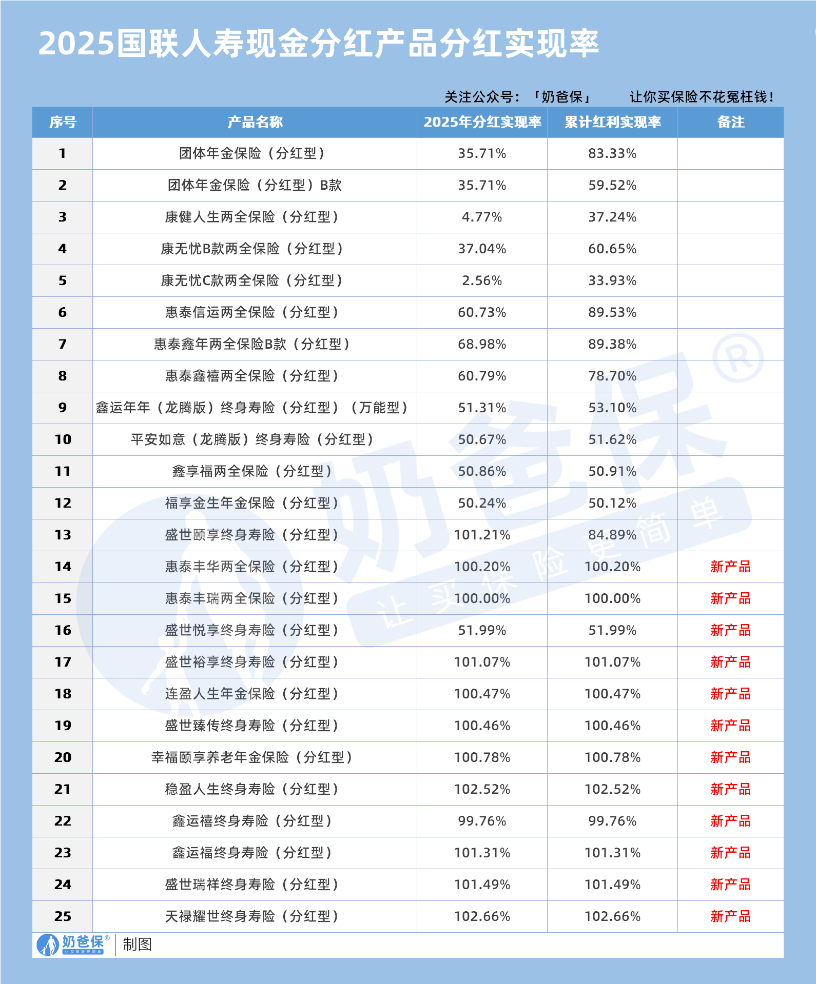 2025国联人寿现金分红产品分红实现率