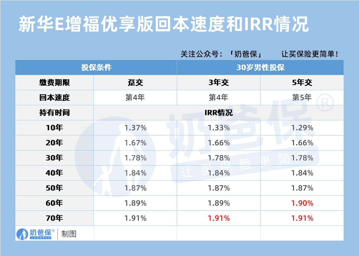 新华E增福优享版回本速度