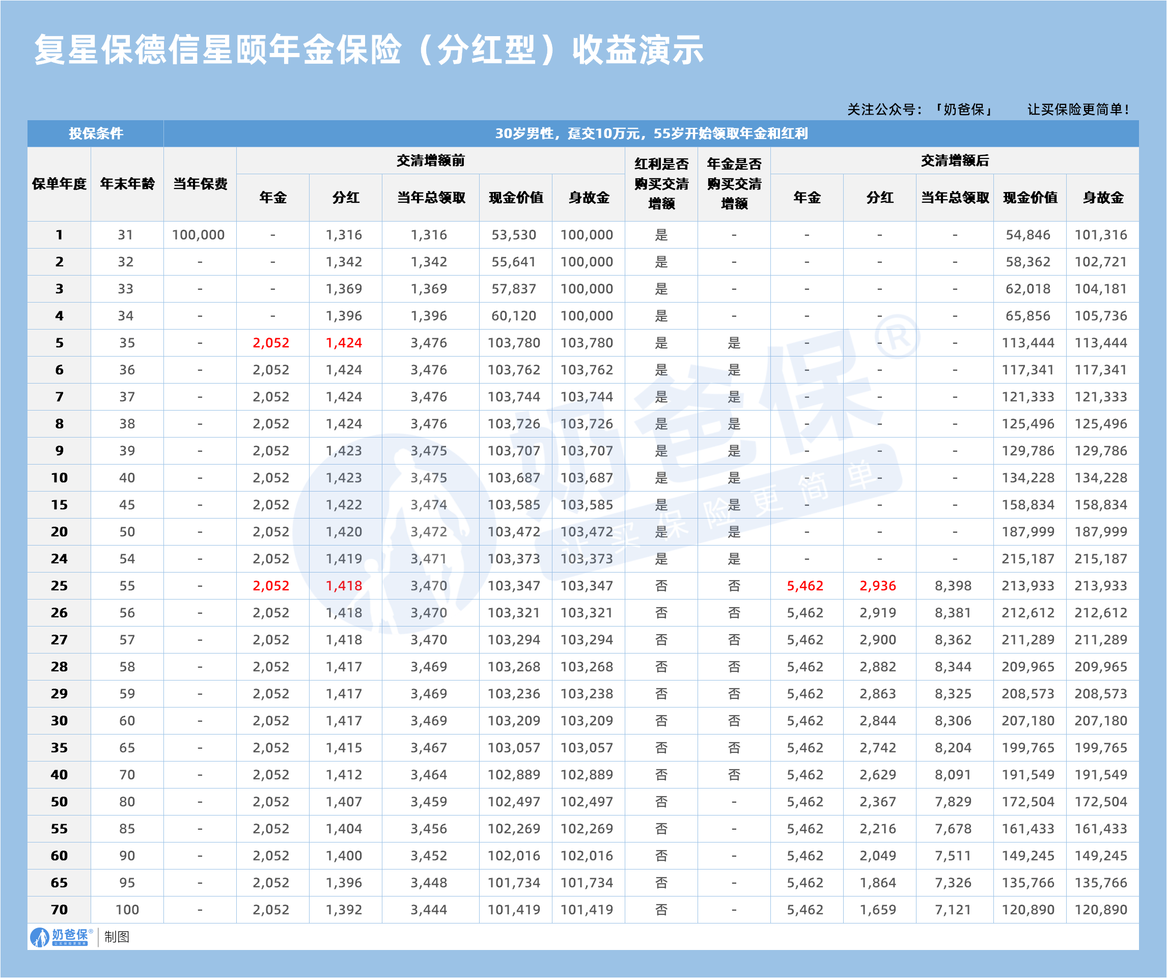 复星保德信星颐年金保险(分红型)收益演示2