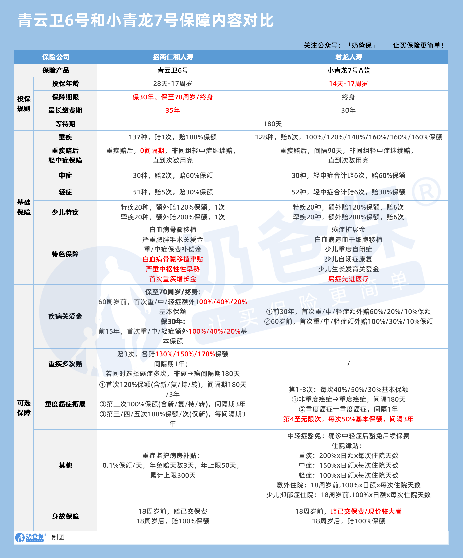 青云卫6号和小青龙7号保障内容对比
