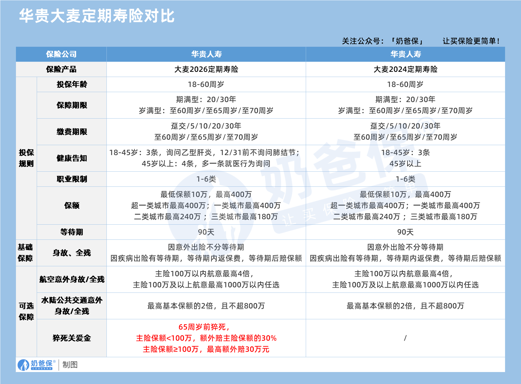 华贵大麦2026对比大麦2024