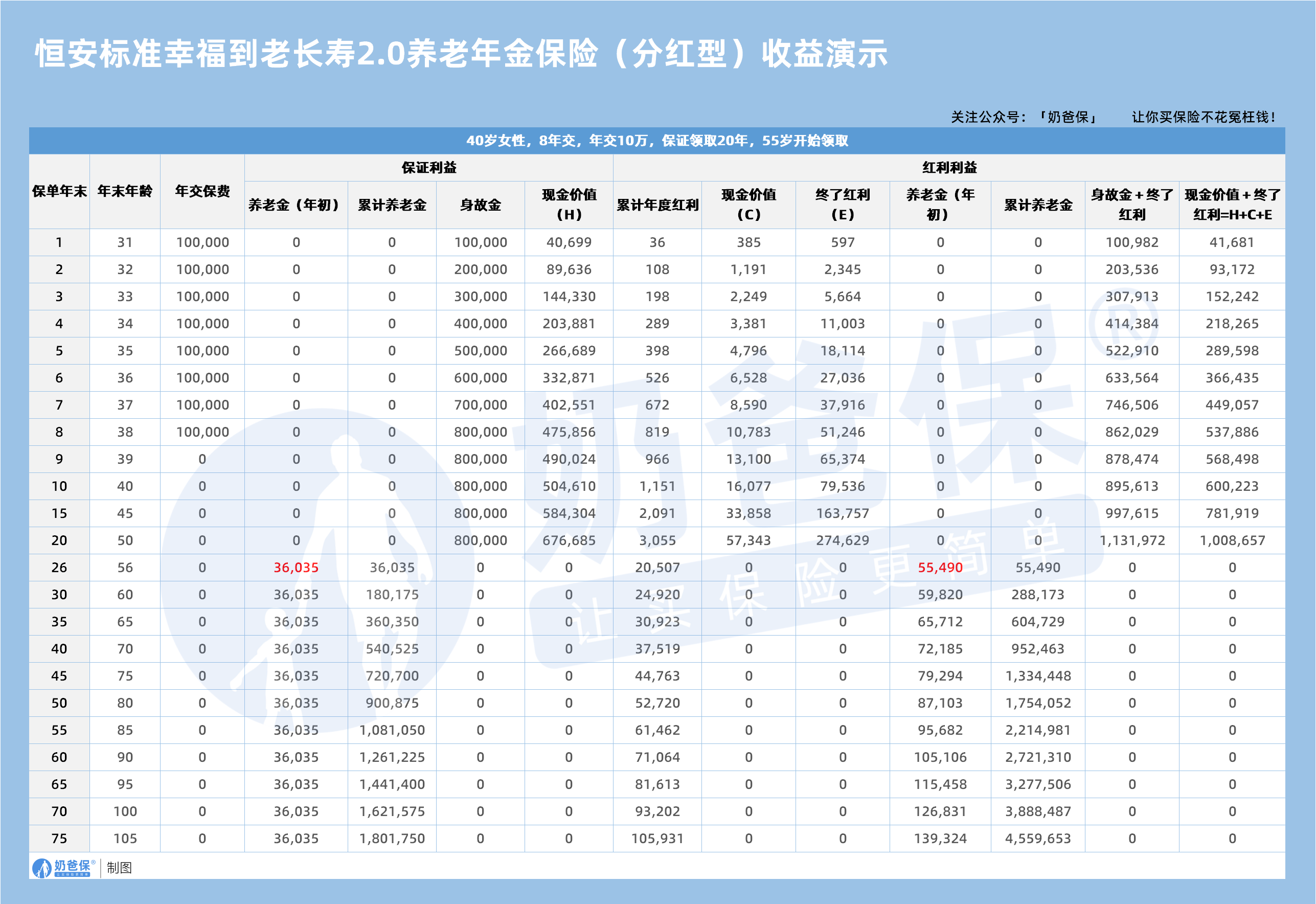 恒安标准幸福到老长寿2.0养老年金保险(分红型)收益演示