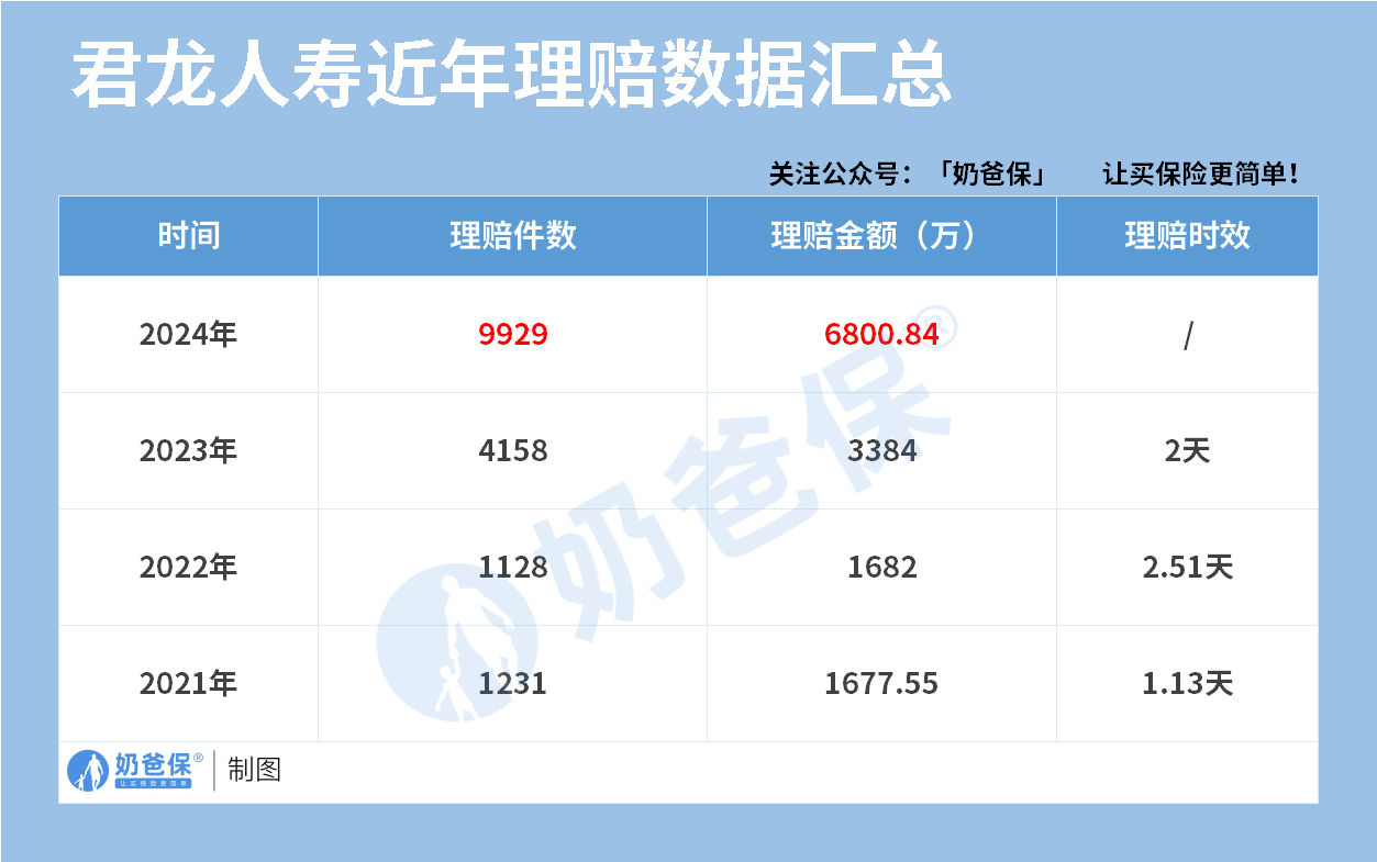君龙人寿近年理赔数据