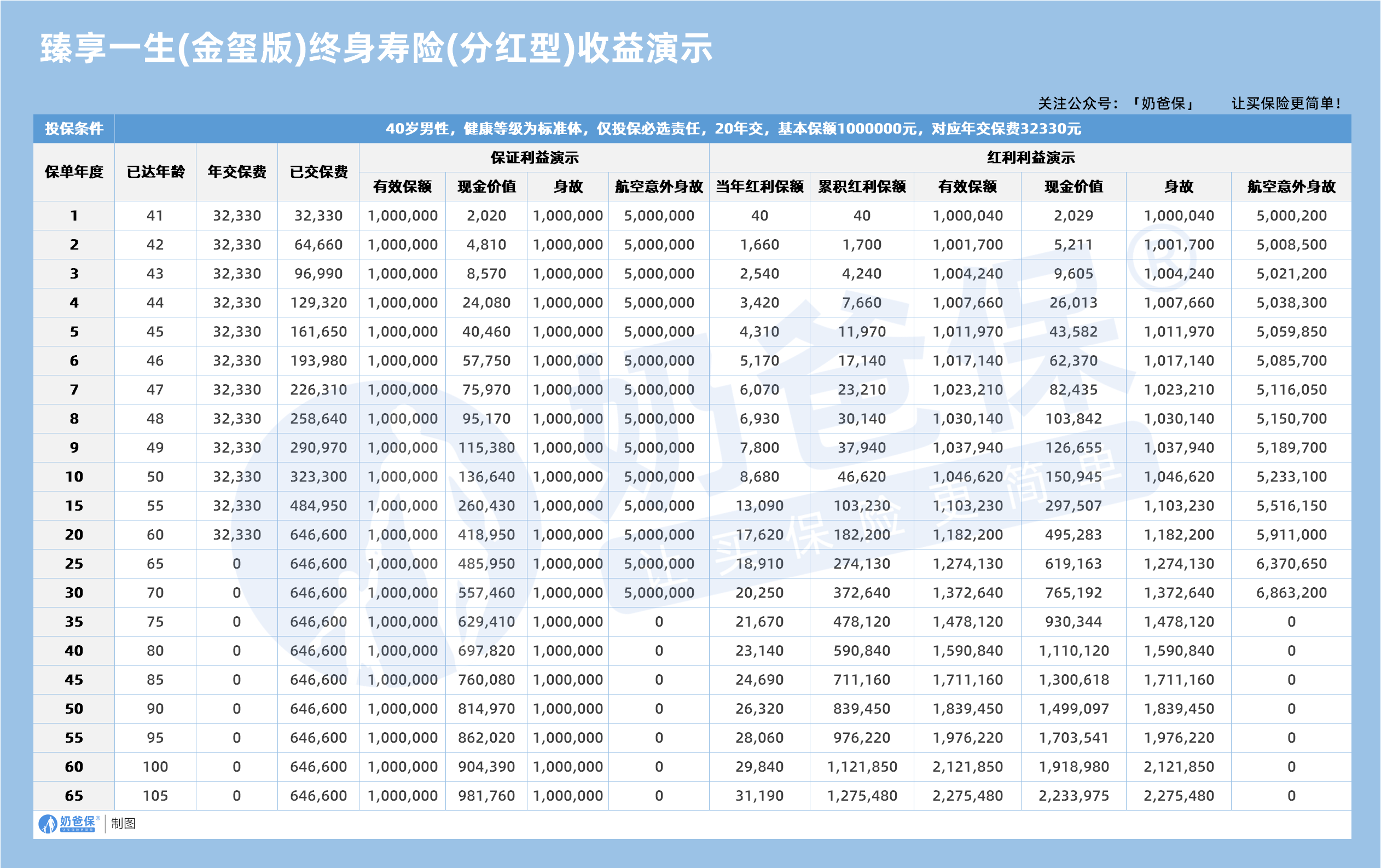 中意臻享一生(金玺版)终身寿险(分红型)收益演示