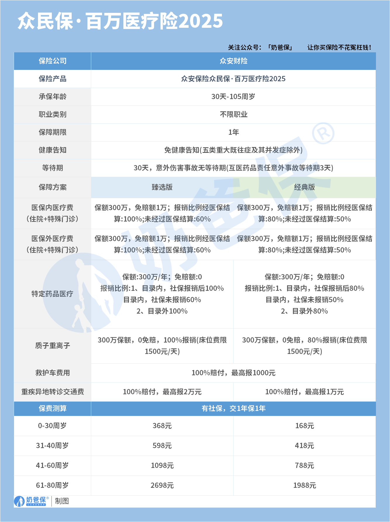 众民保百万医疗险2025保障内容