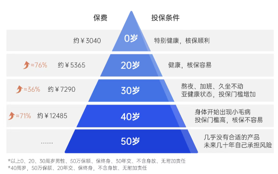 不同年龄买重疾险核保情况