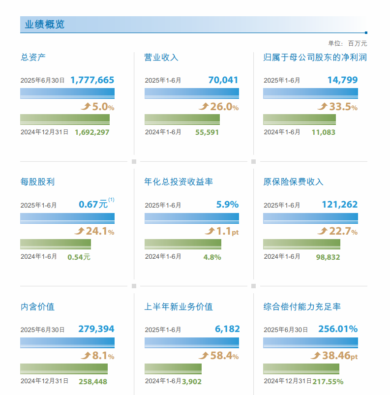 新华人寿经营情况