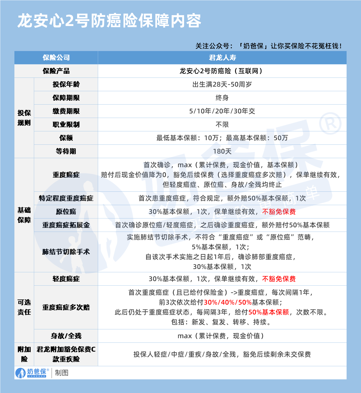 君龙龙安心2号恶性肿瘤疾病保险保障内容