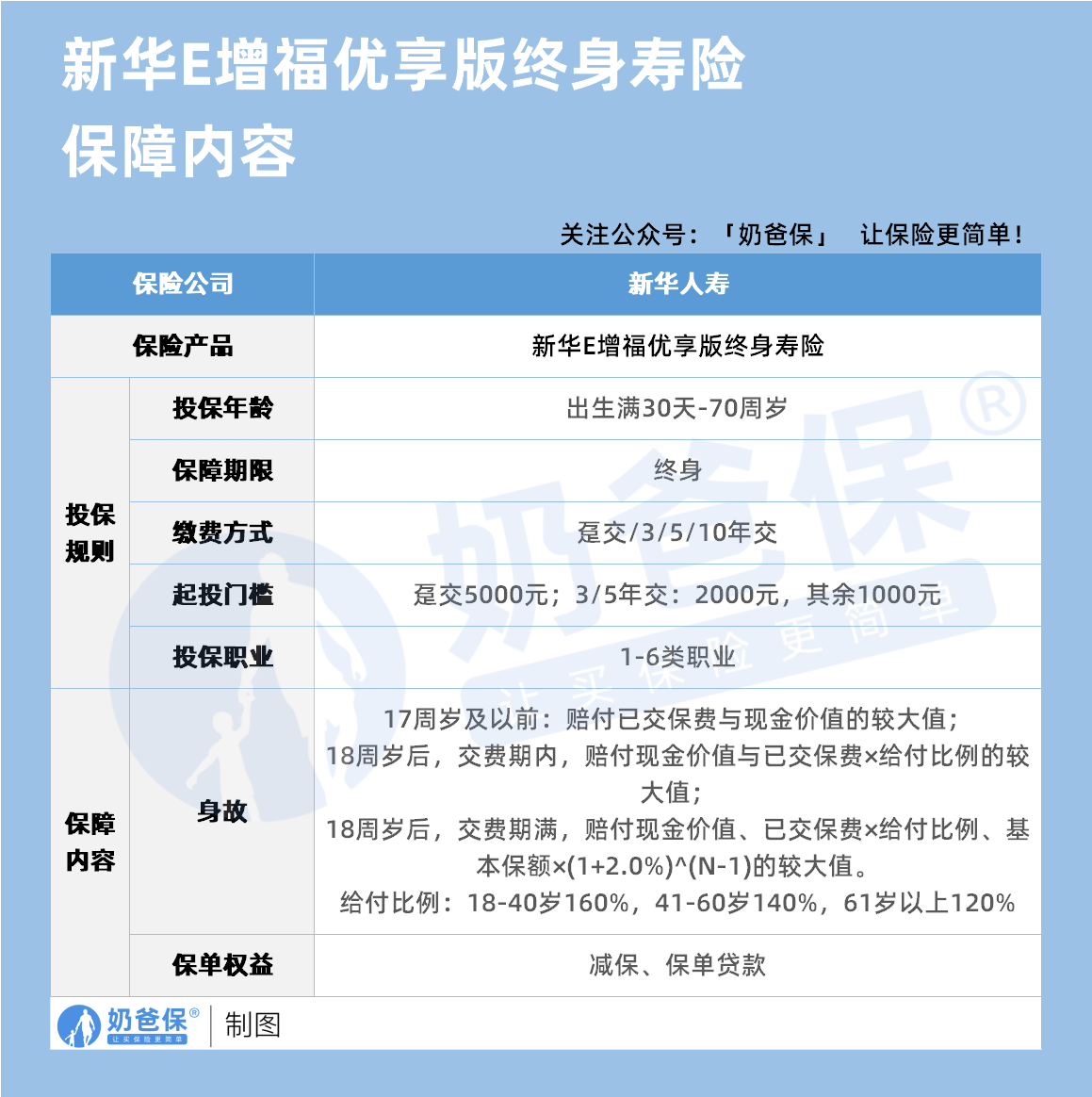 新华E增福优享版保障内容 新华E增福优享版保障内容