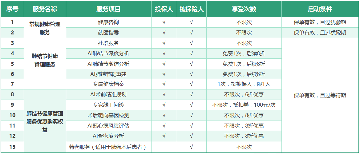 君龙龙安心2号恶性肿瘤疾病保险增值服务