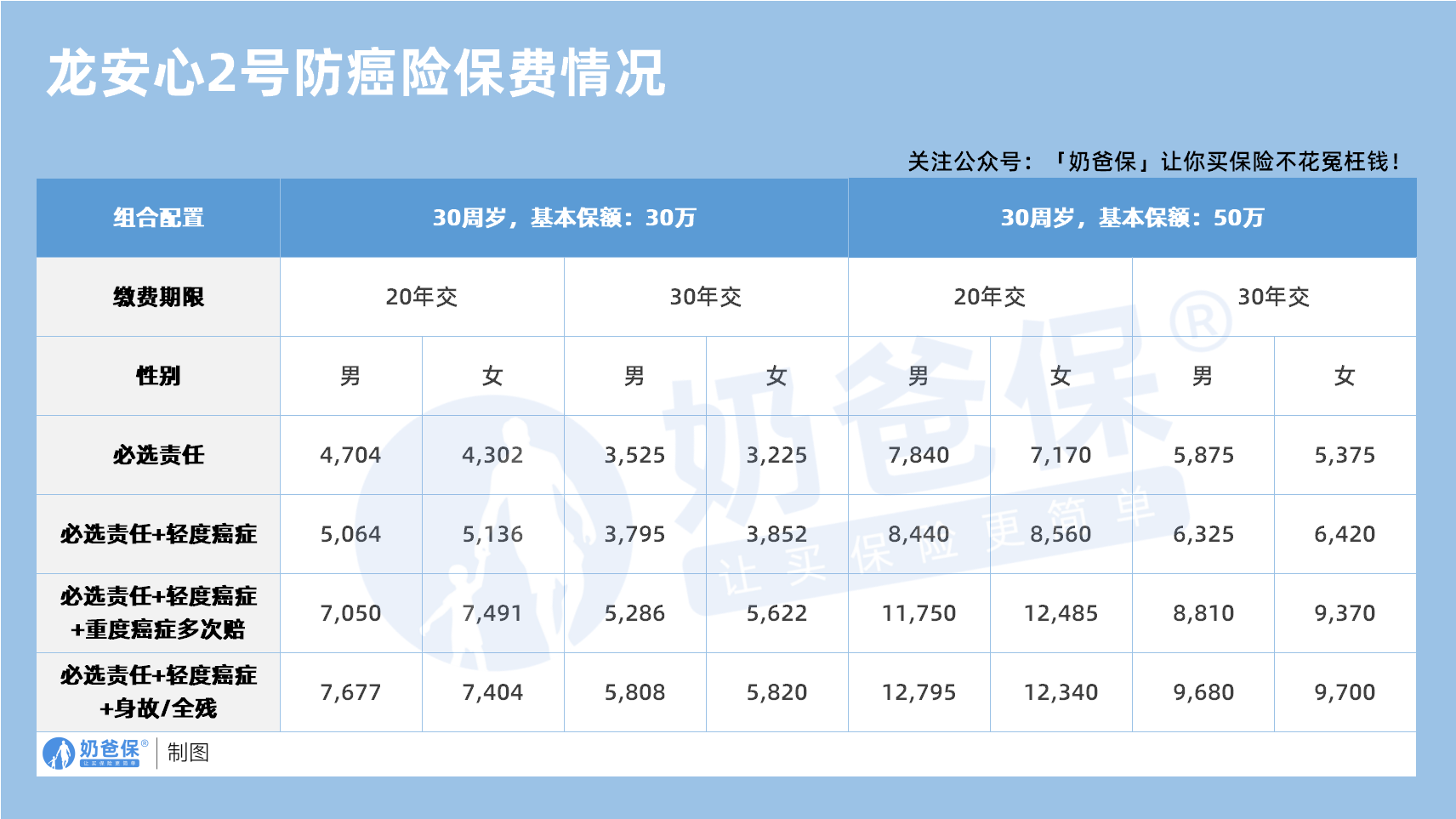 君龙龙安心2号恶性肿瘤疾病保险投保方案
