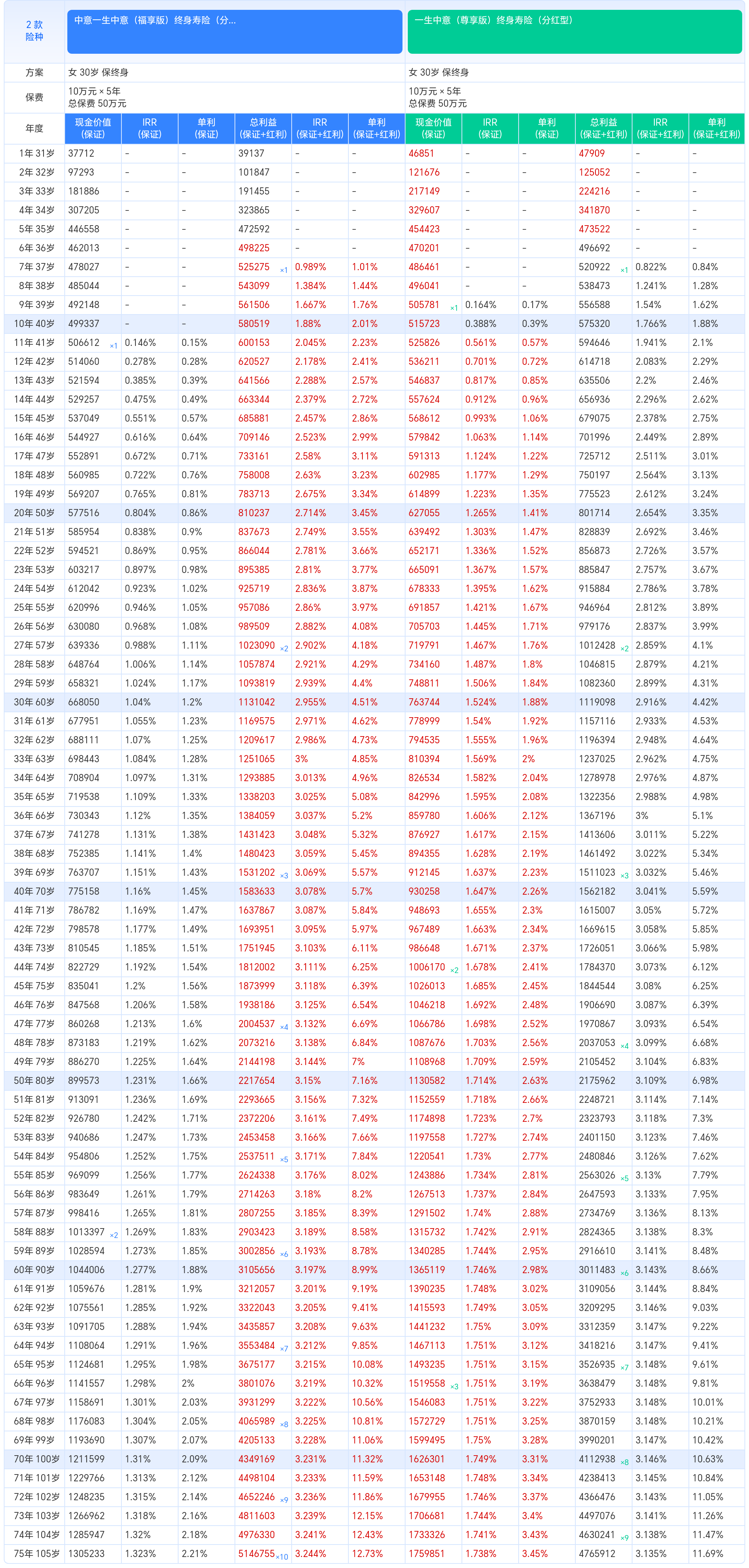 一生中意福享版对比尊享版收益