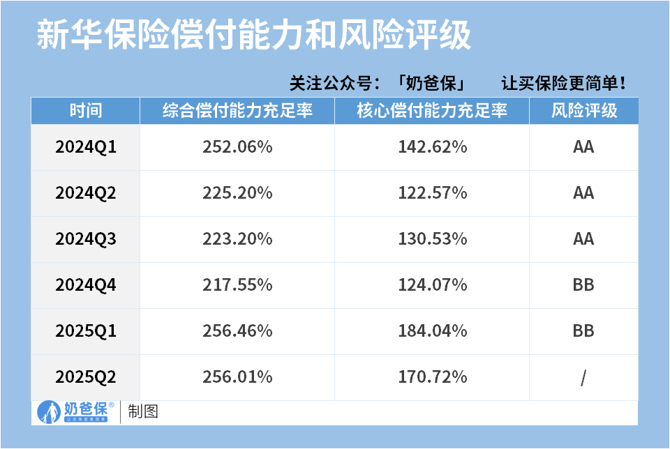 新华人寿偿付能力