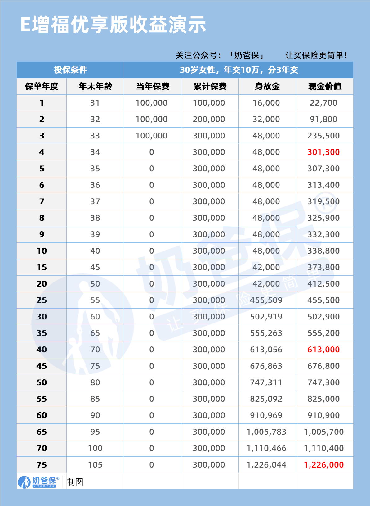 新华E增福优享版收益情况
