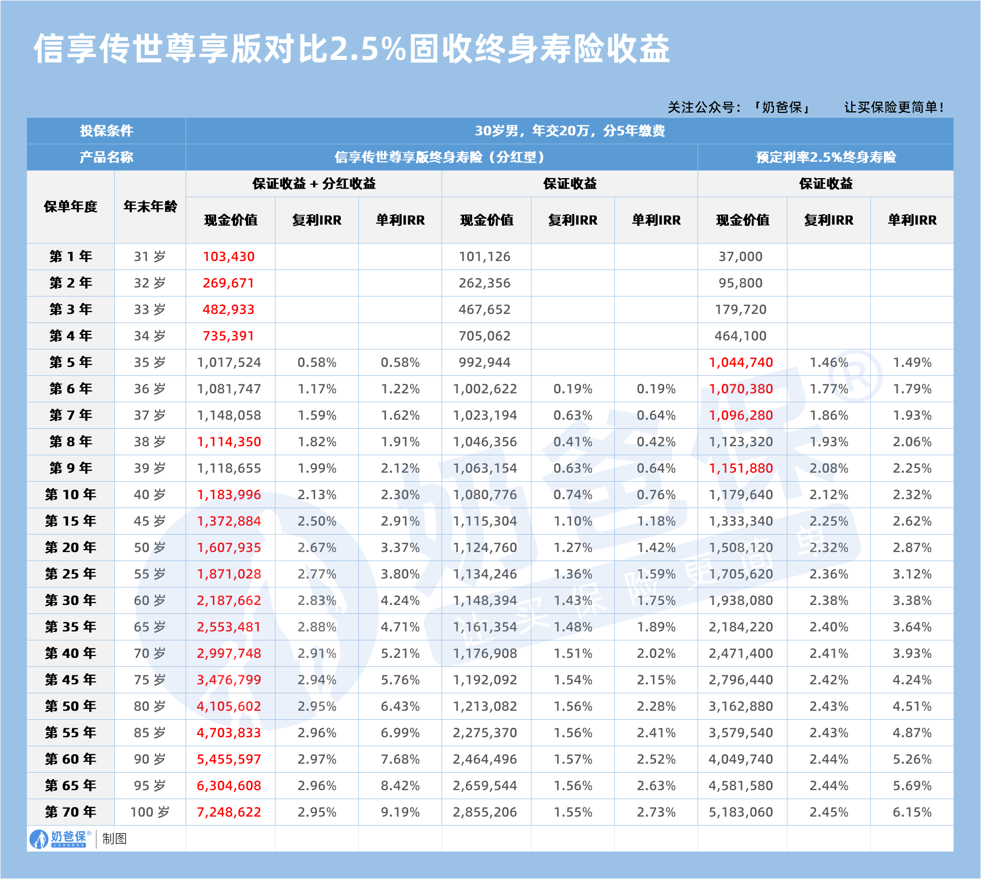 信享传世尊享版对比2.5%固收终身寿险收益