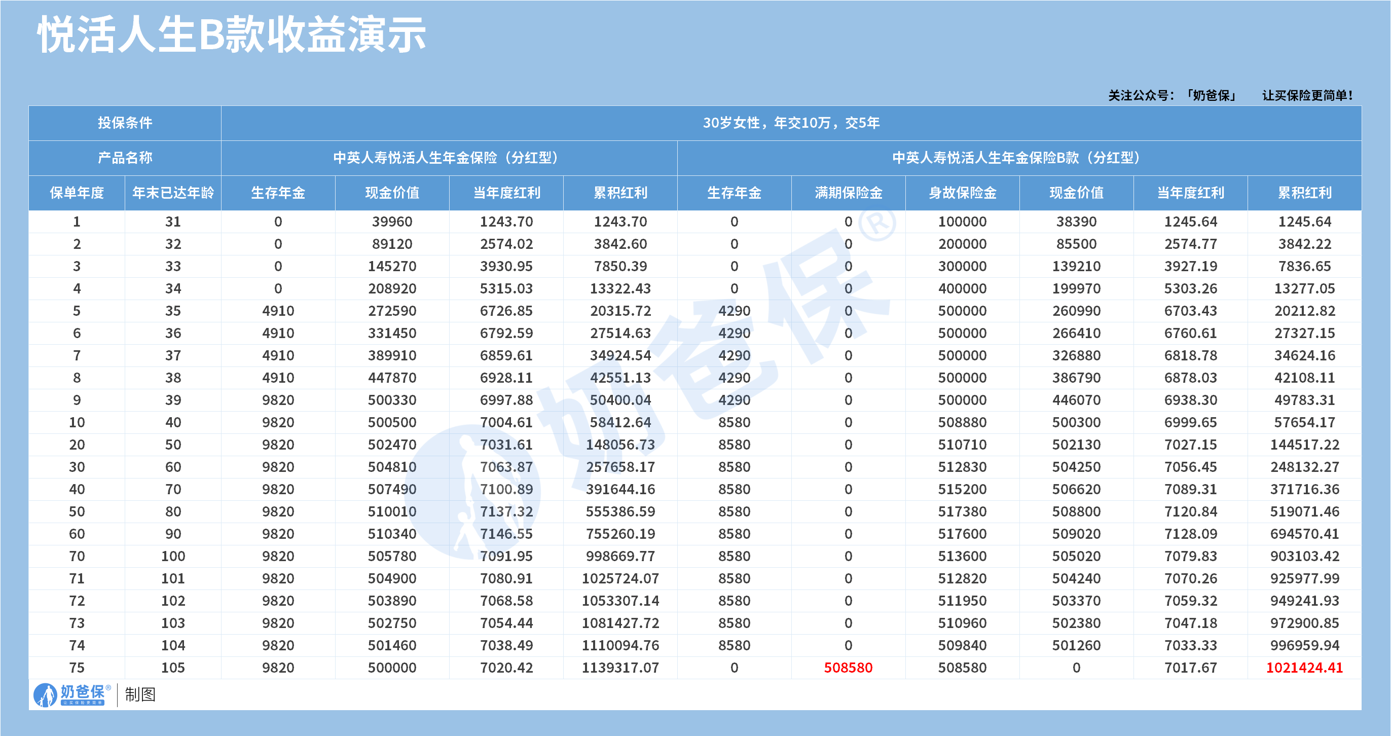 悦活人生(分红型)年金险收益对比