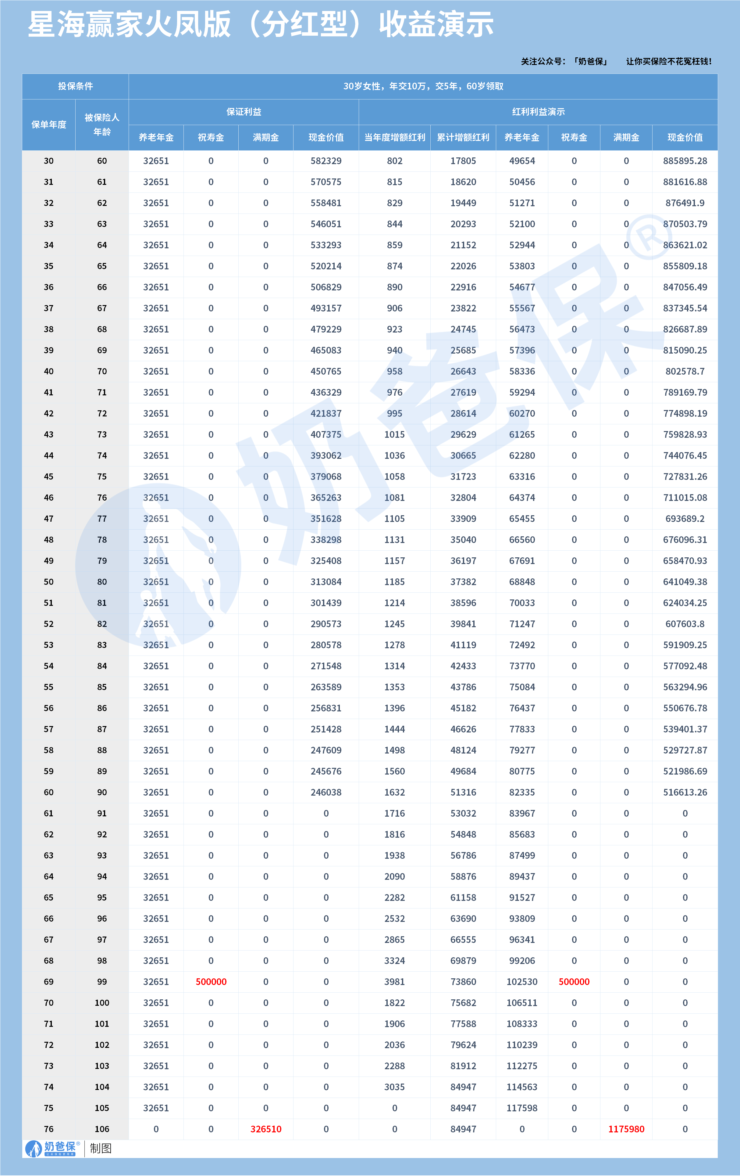 星海赢家火凤版(分红型)年金险收益演示