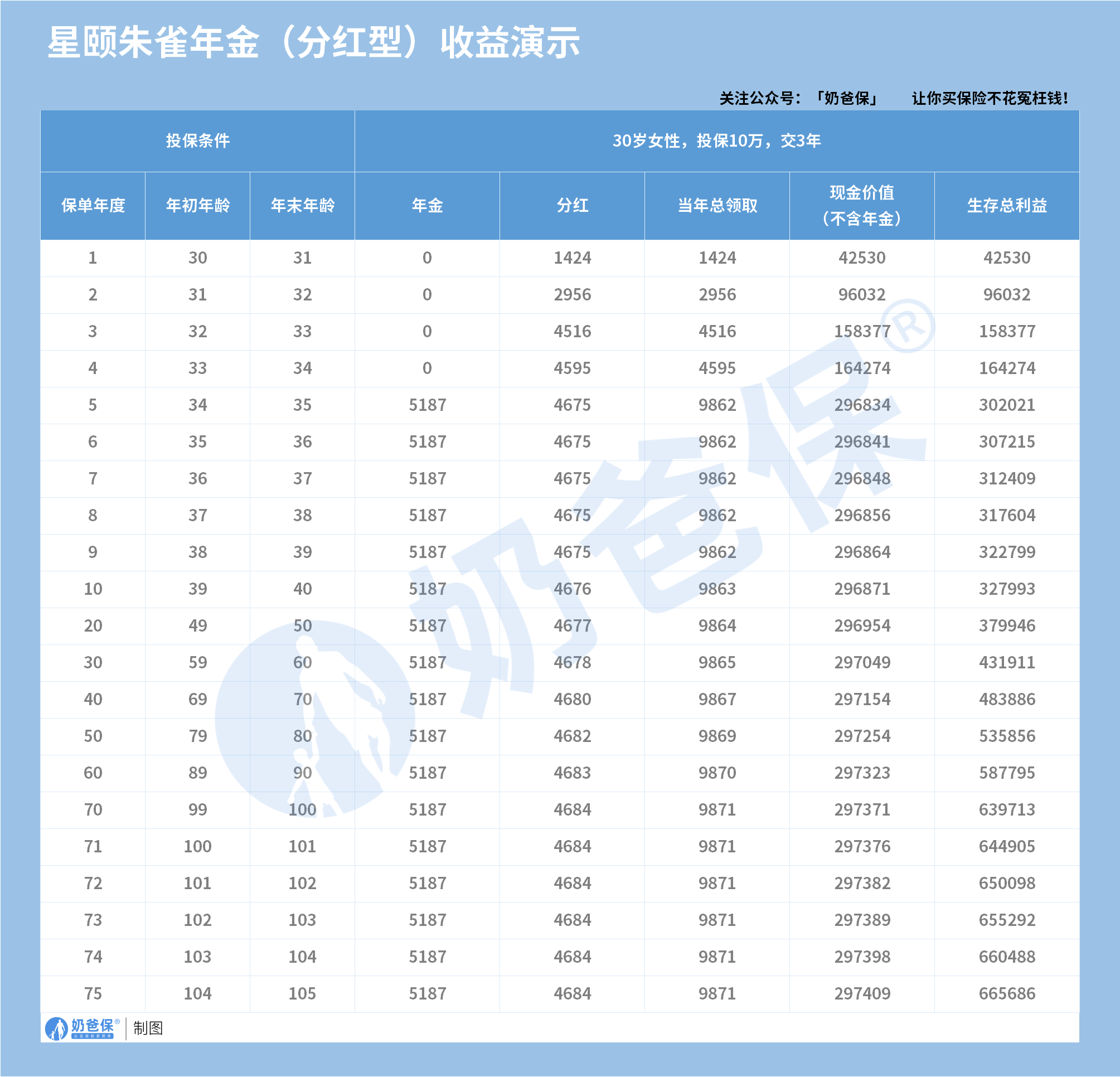 星颐朱雀版年金保险(分红型)收益演示