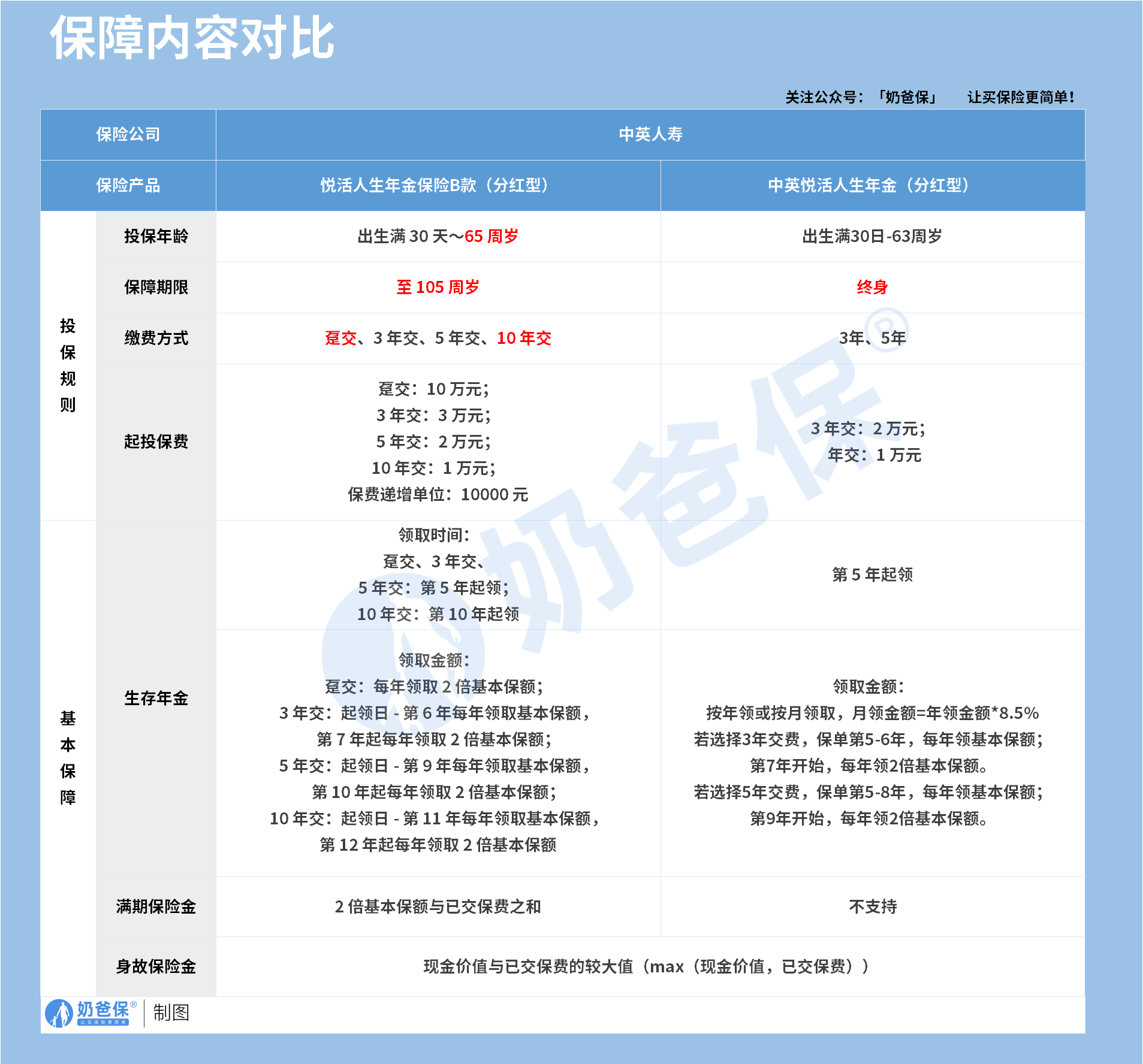 悦活人生(分红型)年金险新旧品对比