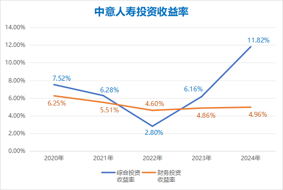 2020-2024年中意人寿投资收益率