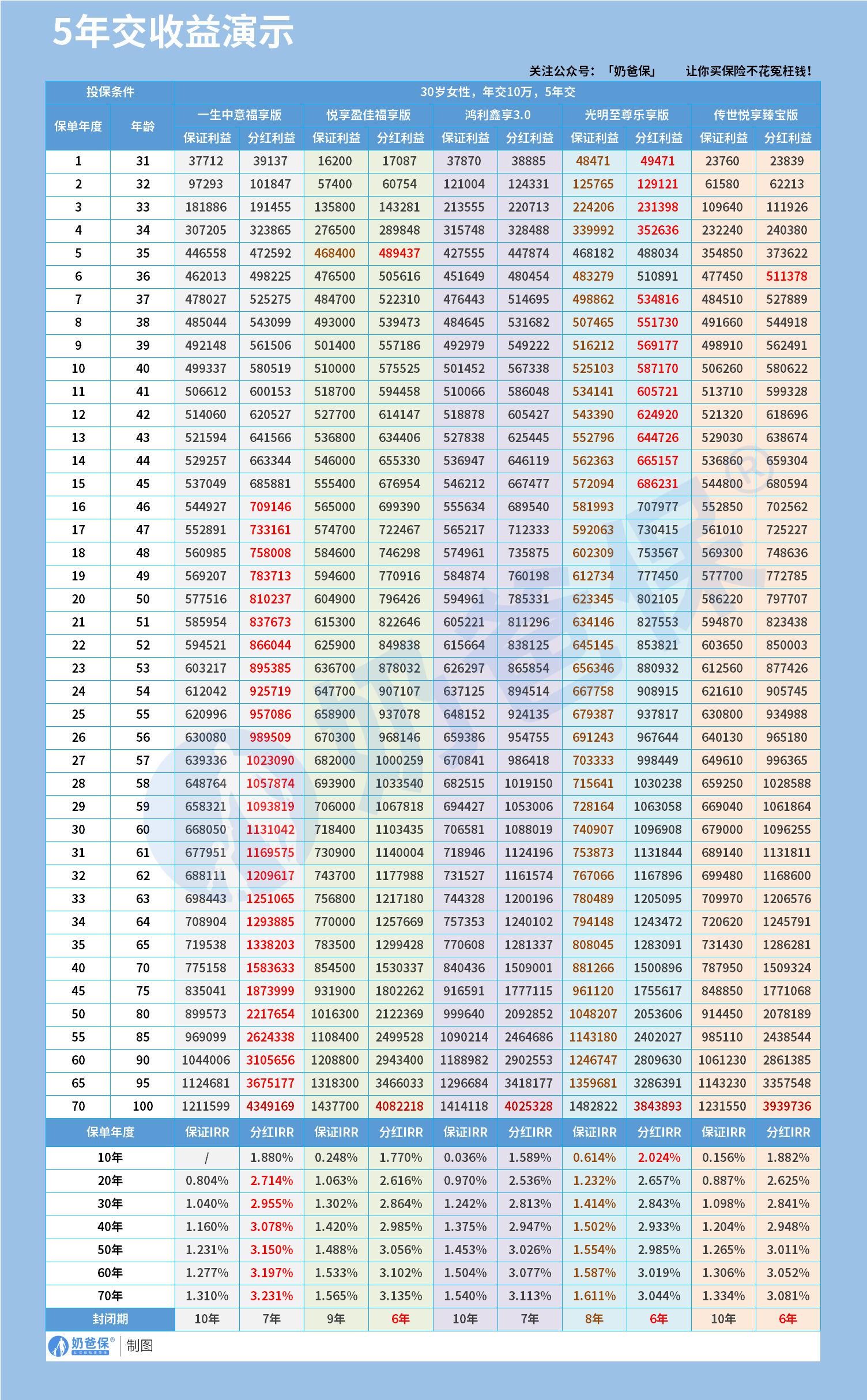 分红型终身寿险5年交收益演示