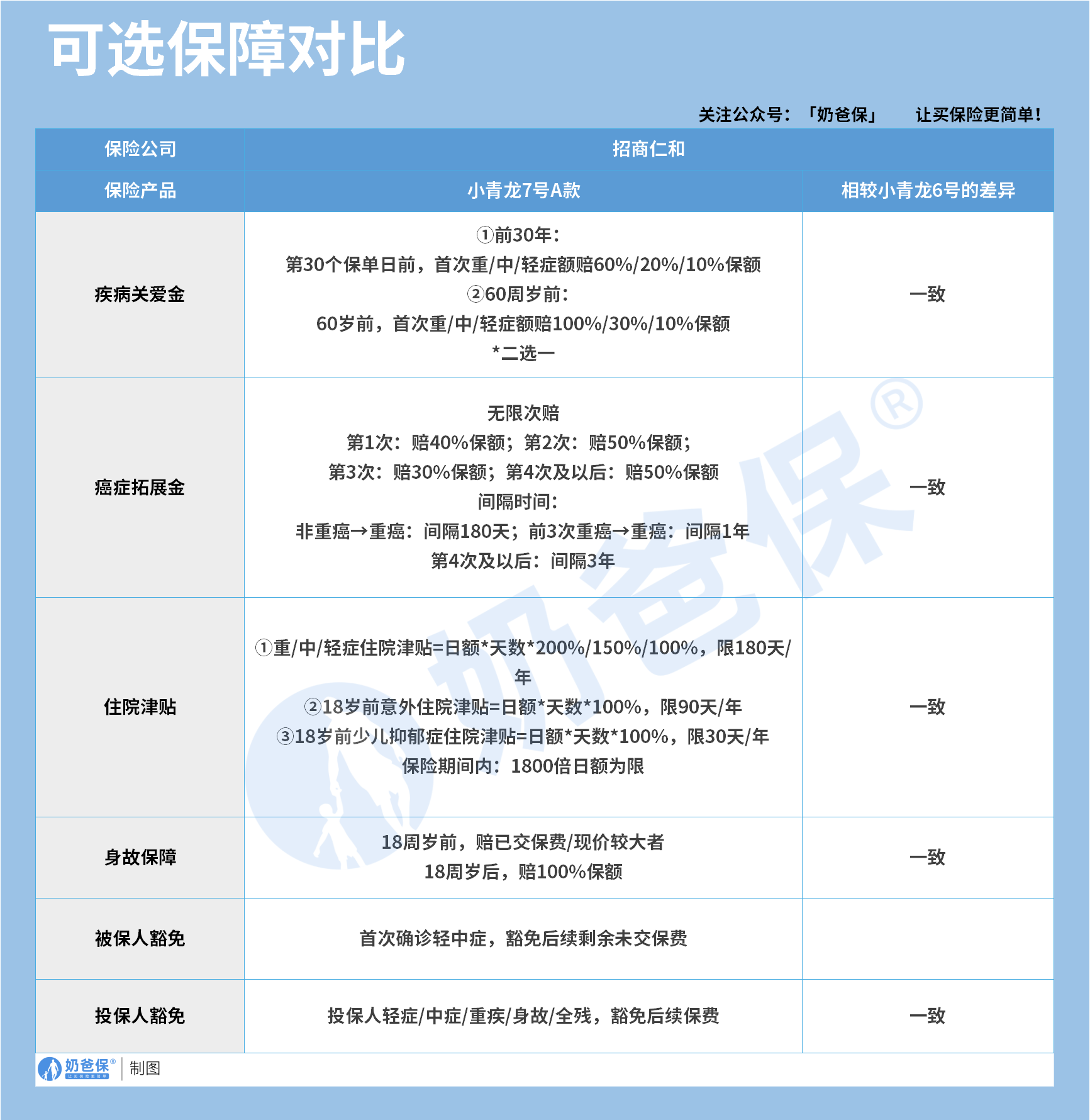 小青龙7号A款少儿重疾险可选保障
