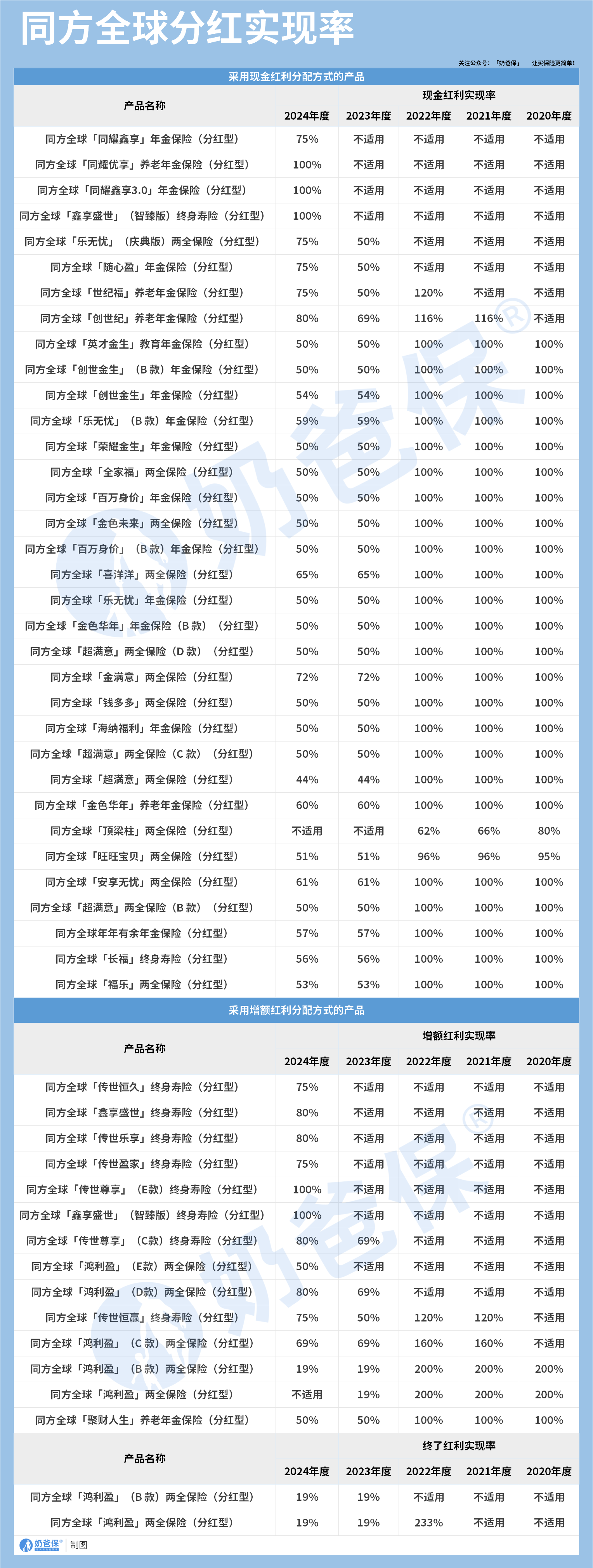 同方全球过往分红实现率