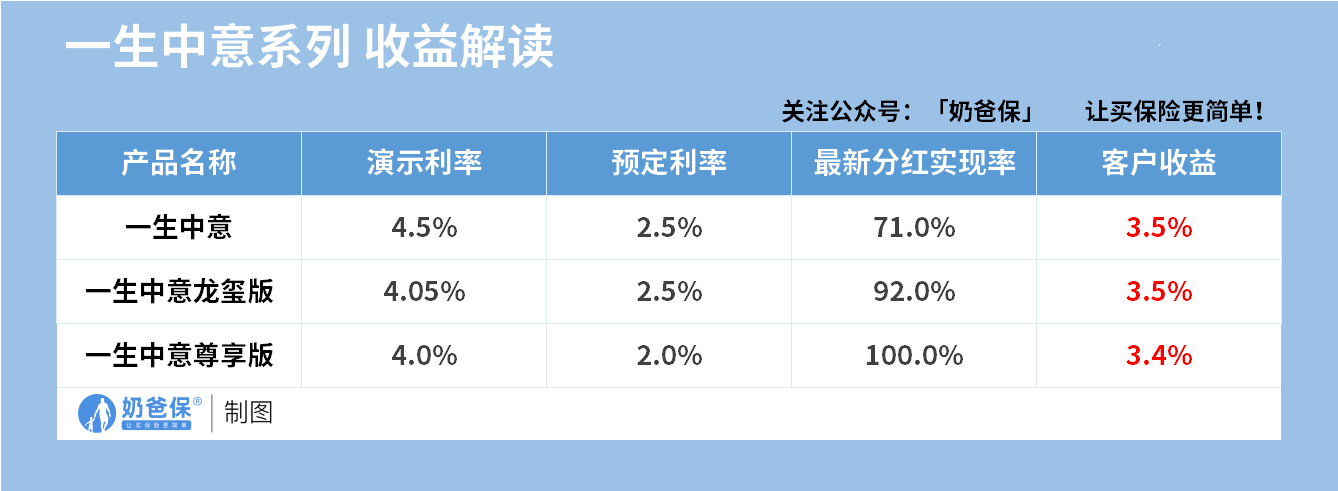 一生中意系列收益解读