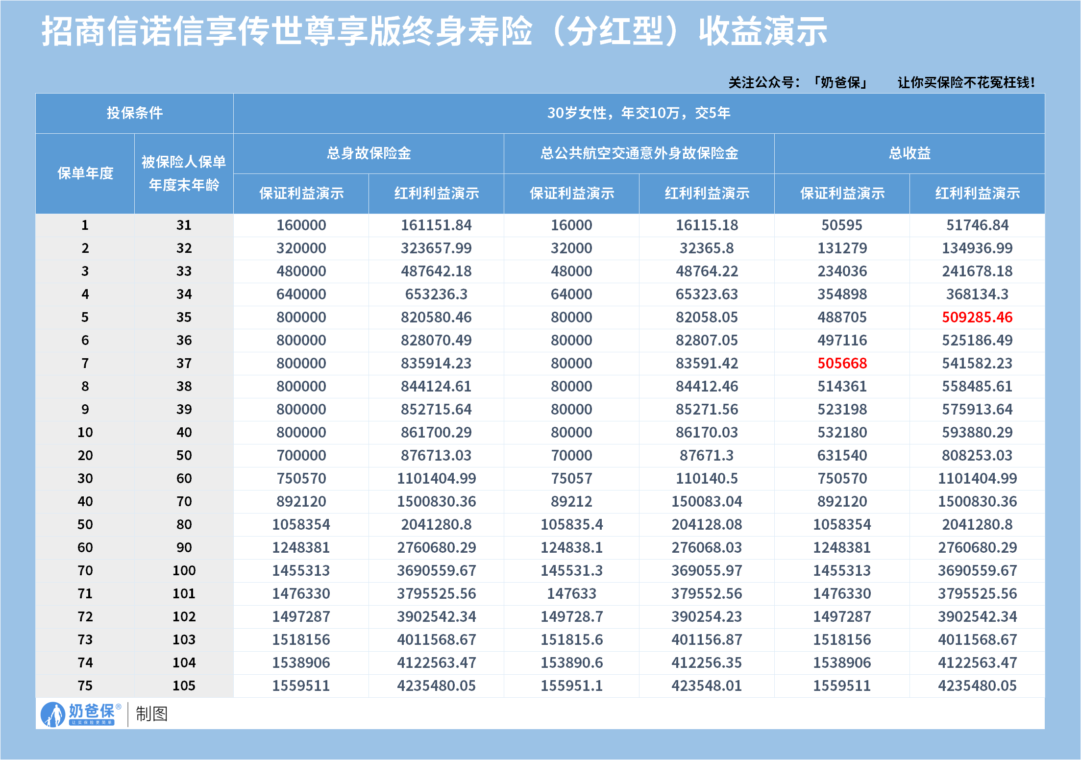 信享传世尊享版分红型终身寿险收益演示