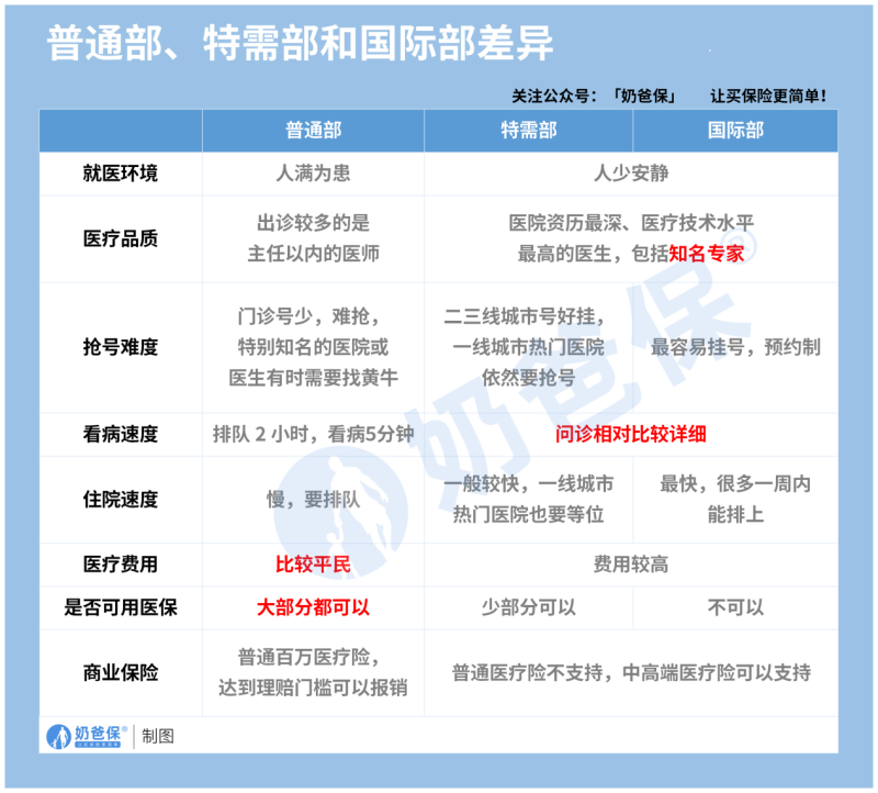 医疗险的普通部、特需部和国际部差异