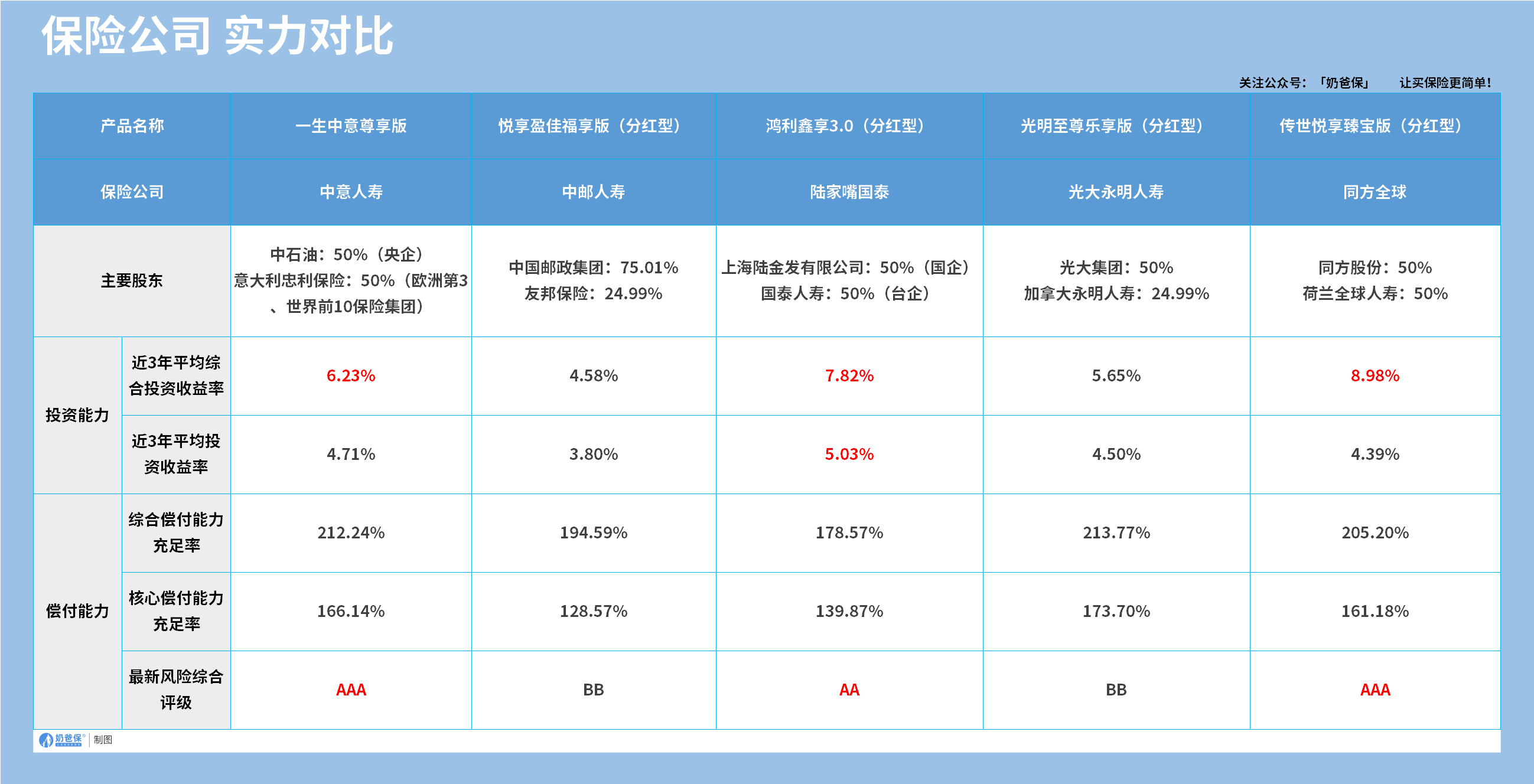 多家保险公司实力介绍