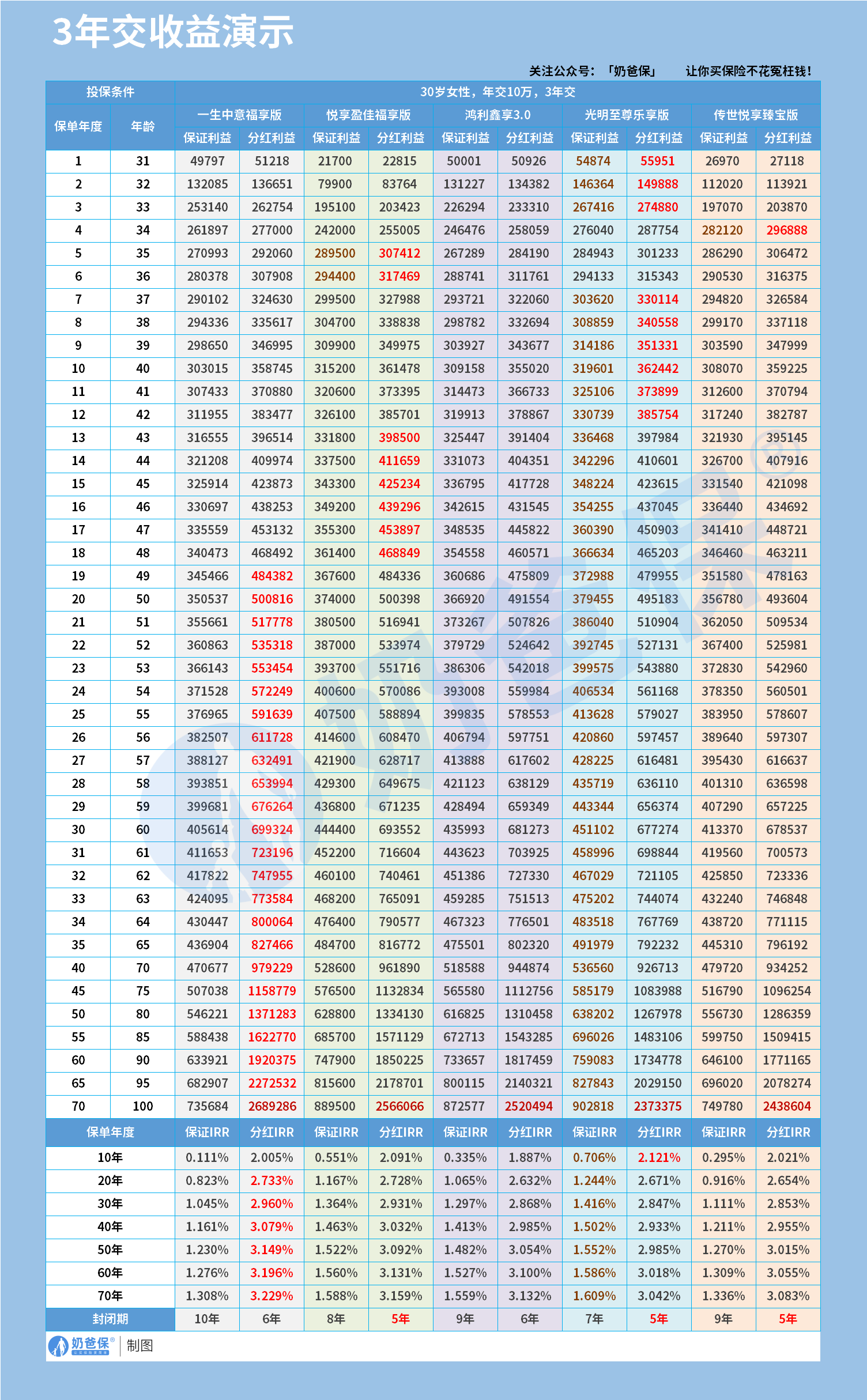 分红型终身寿险3年交收益演示