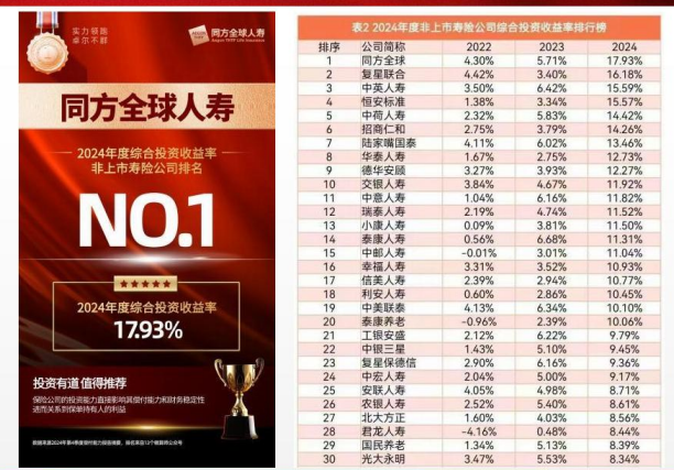 2024年非上市寿险公司综合投资收益率