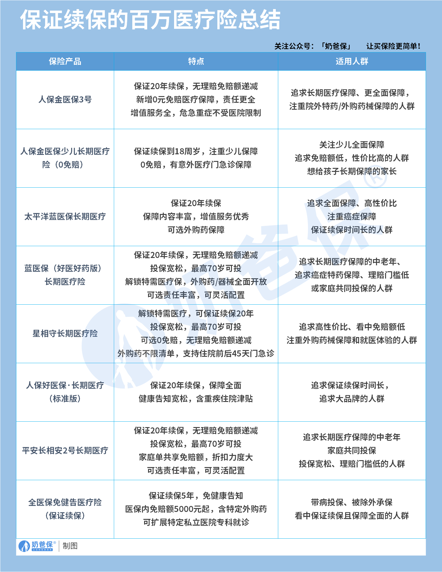 长期保证续保的医疗险总结