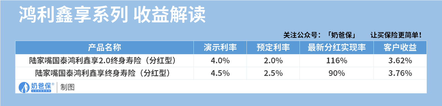 鸿利鑫享系列 收益解读