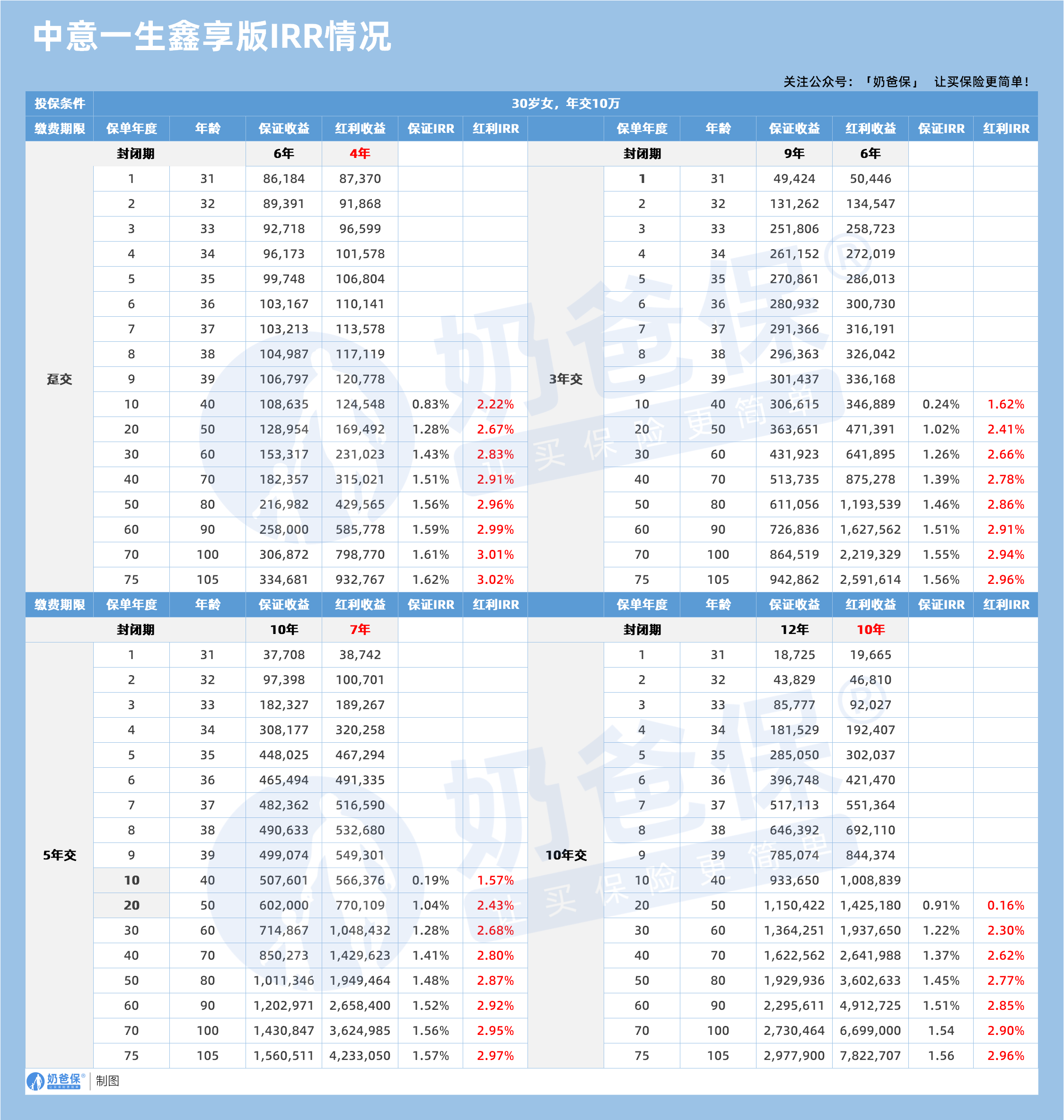 中意一生鑫享版IRR情况