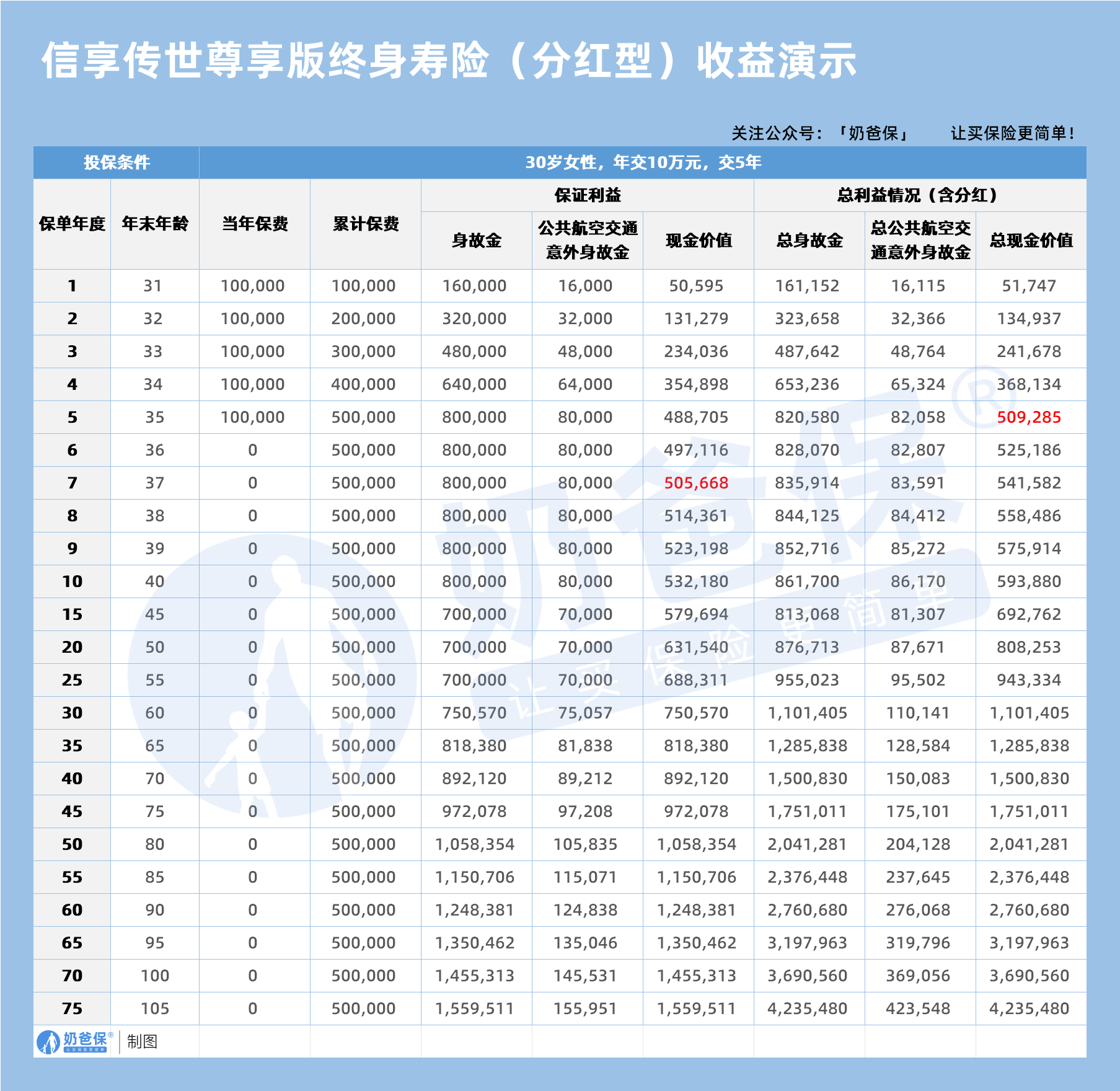30岁女性信享传世尊享版终身寿(分红型)收益演示