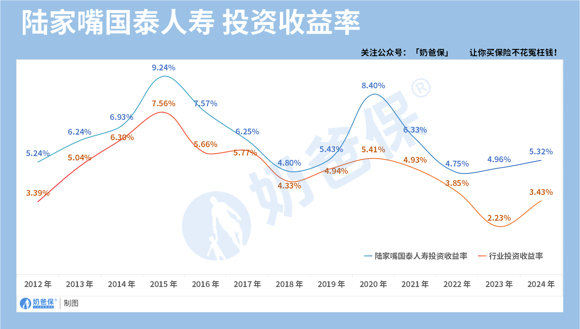 陆家嘴国泰人寿投资收益率