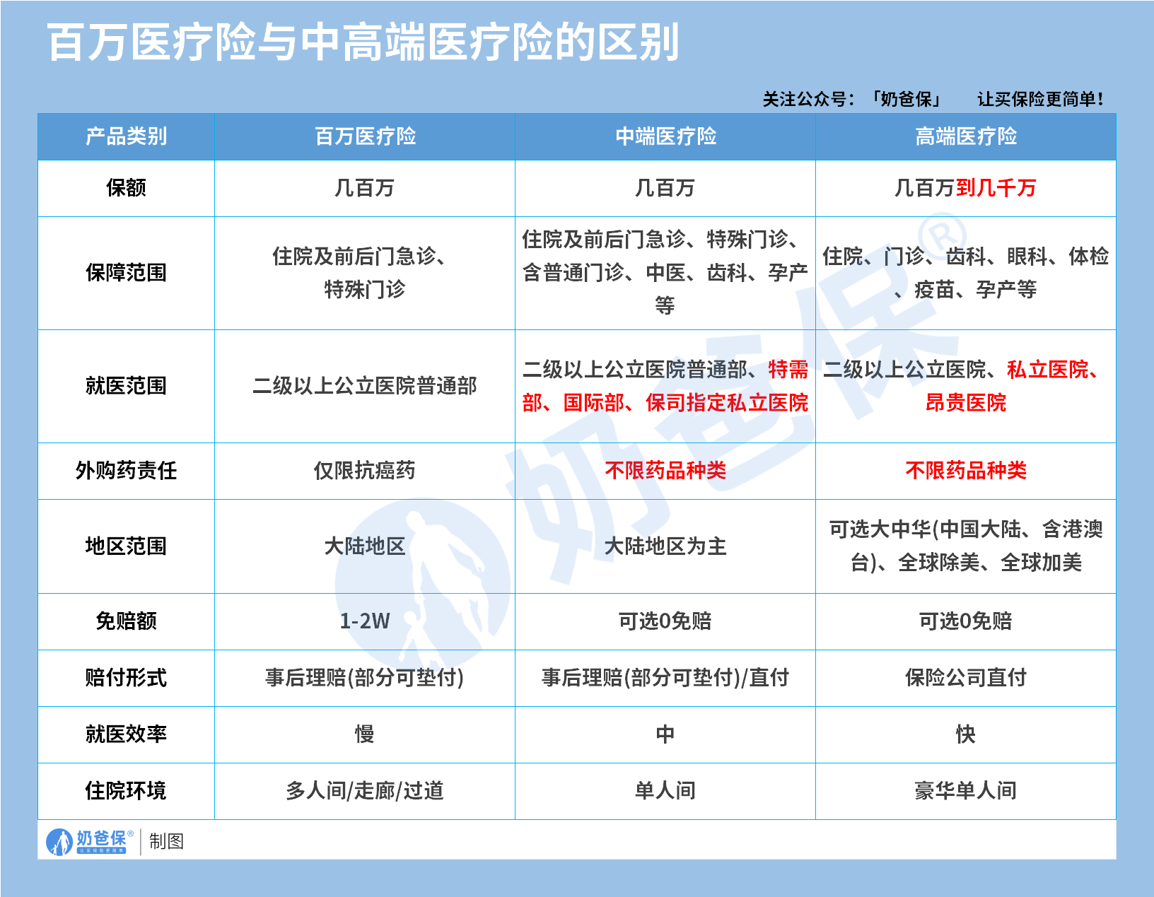 百万医疗险与中高端医疗险区别