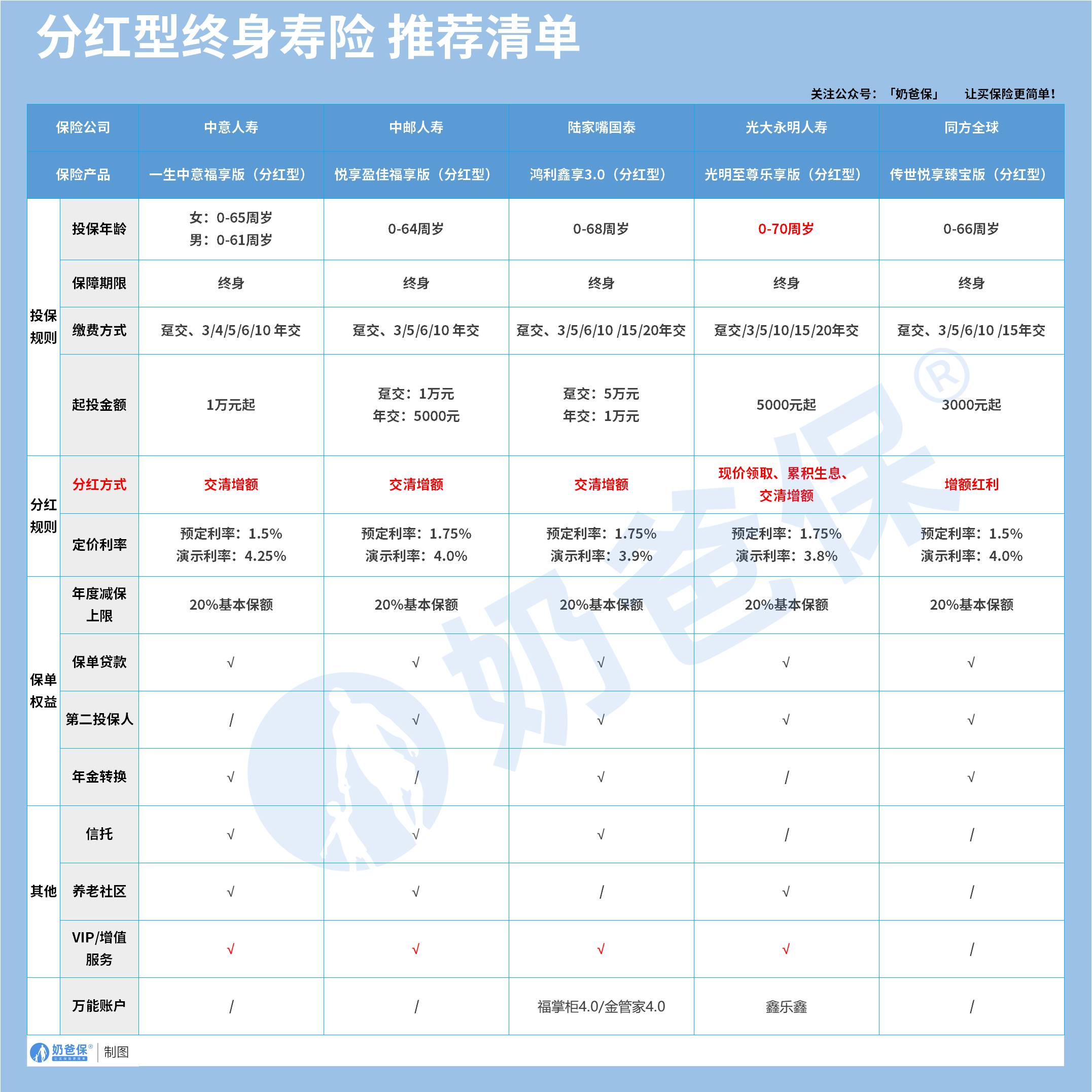 分红型终身寿险推荐清单