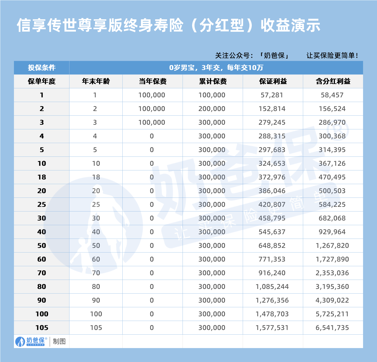 0岁男宝信享传世尊享版终身寿(分红型)收益演示