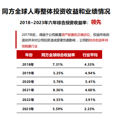 同方全球2018~2023年综合投资收益率
